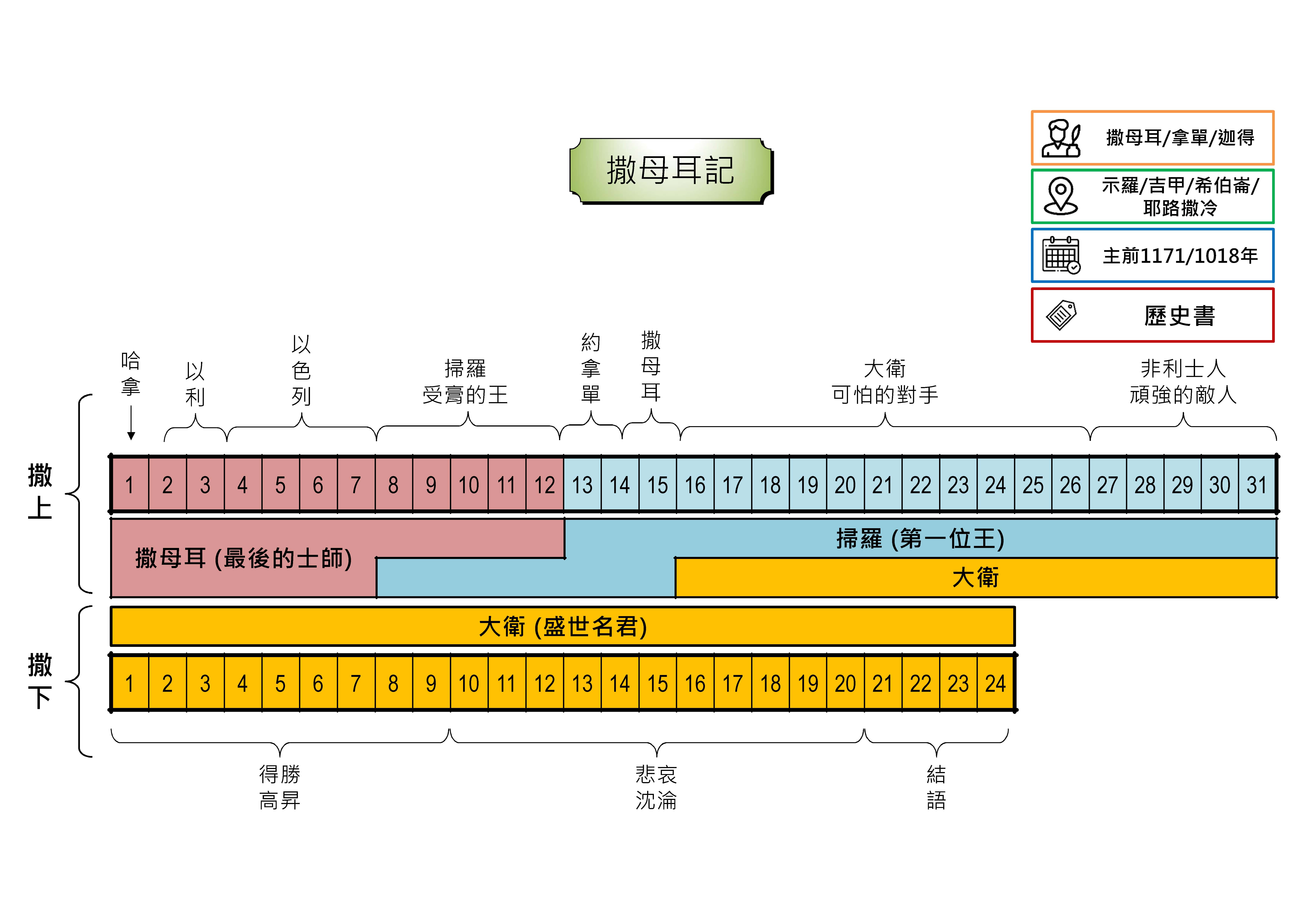 20240425 聖經書卷大綱 - 撒母耳記