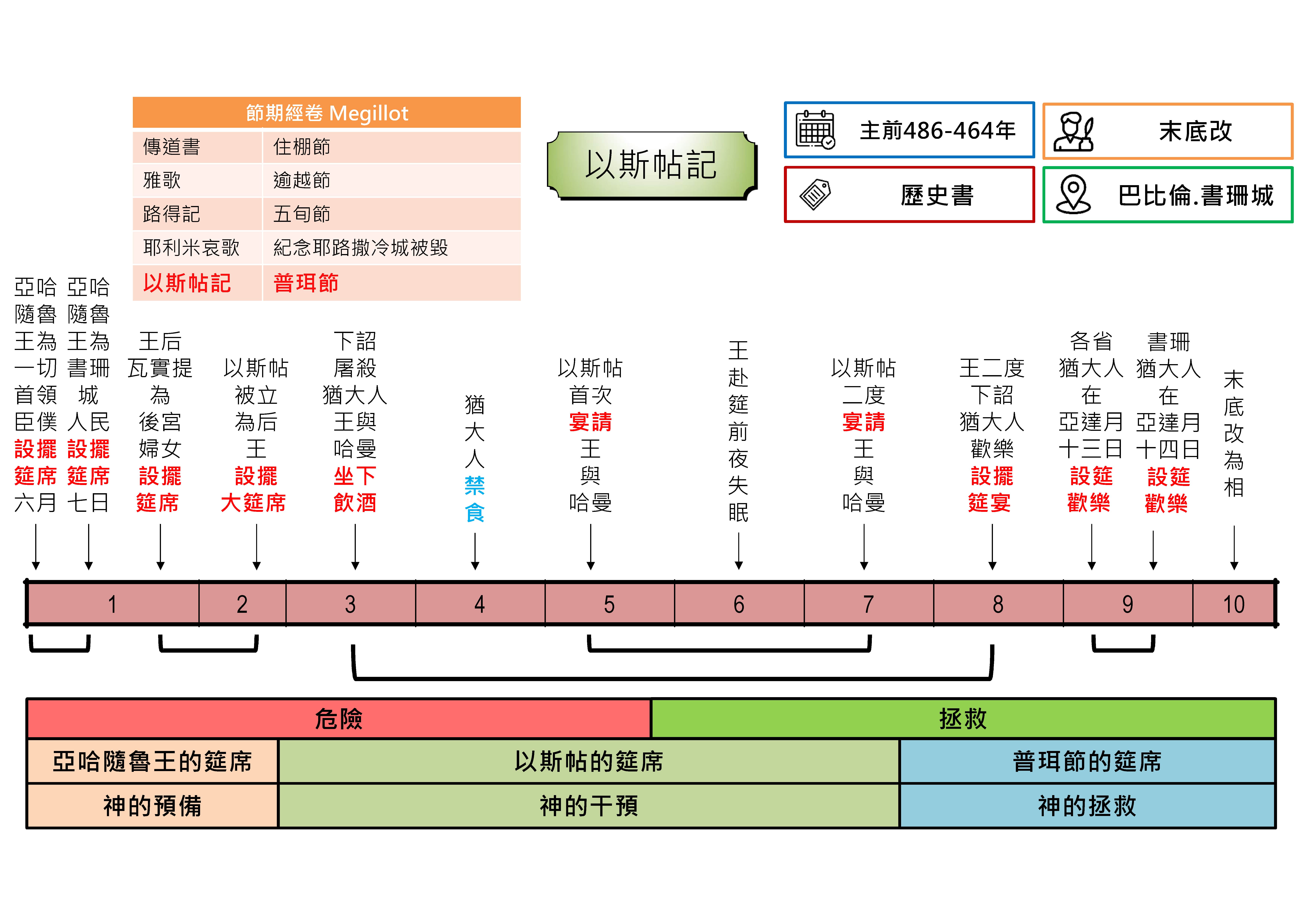 20240627 聖經書卷大綱 - 以斯帖記