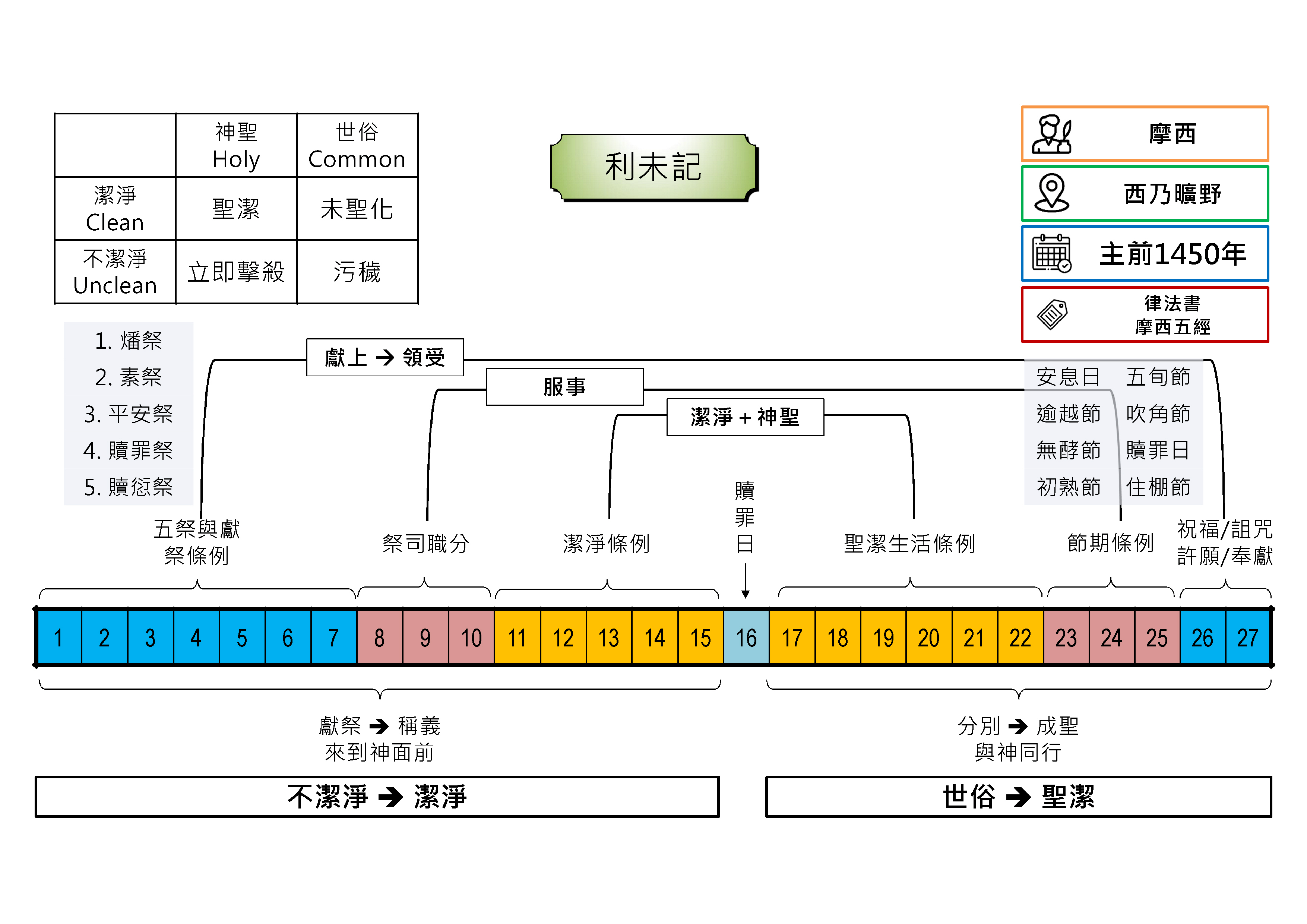 20240201 聖經書卷大綱 - 利未記