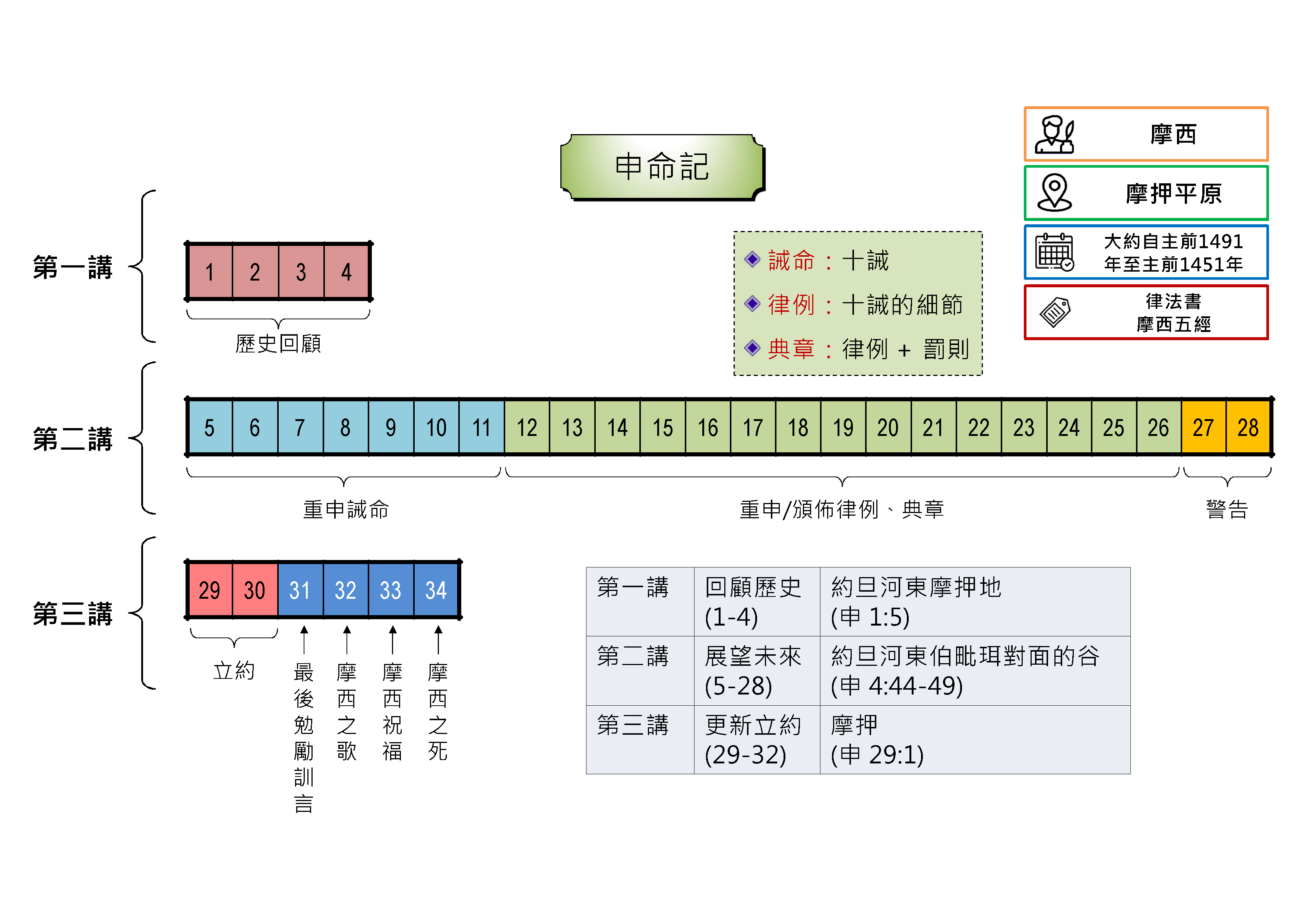 20240229 聖經書卷大綱 - 申命記