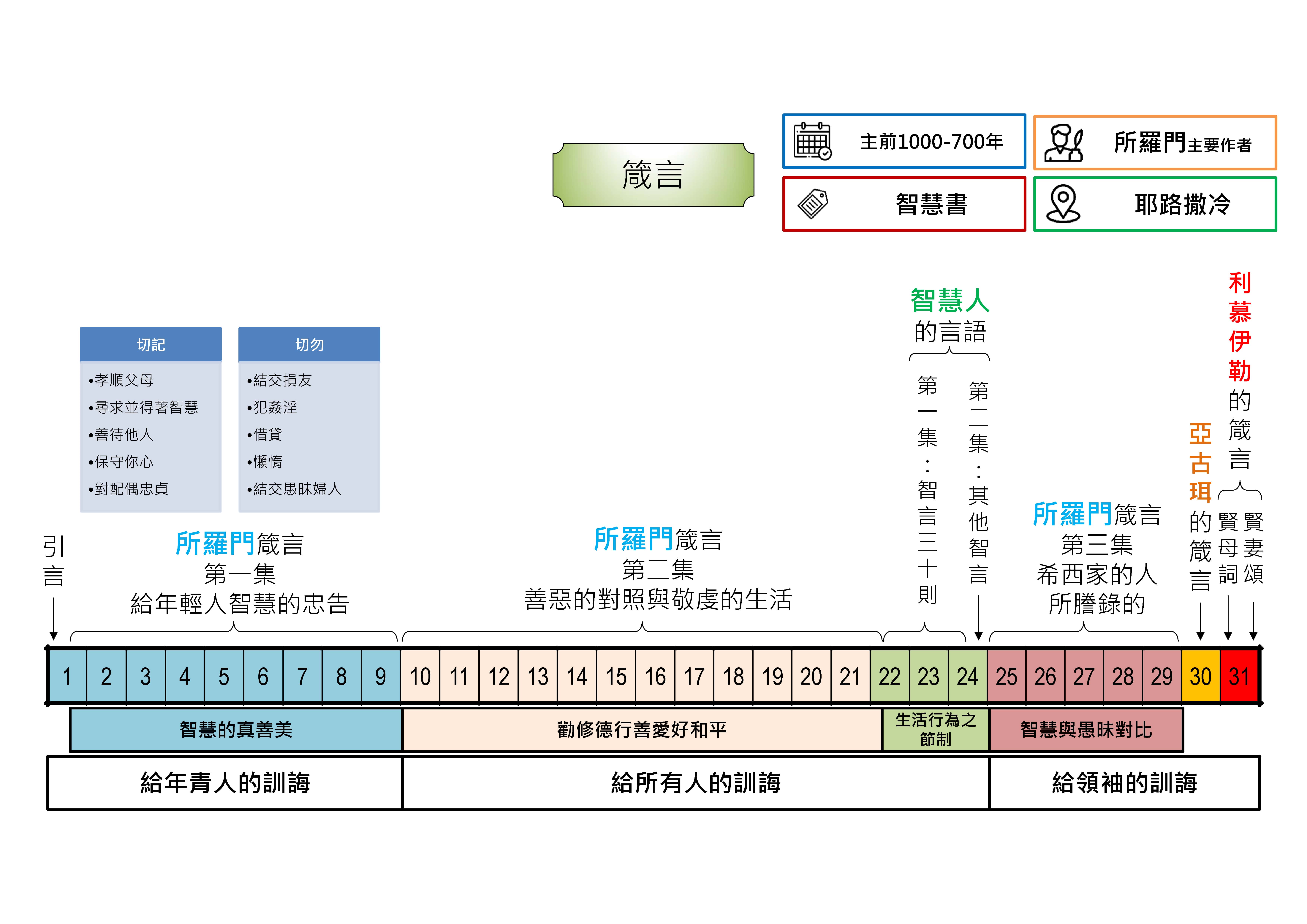 20240718 聖經書卷大綱 - 箴言