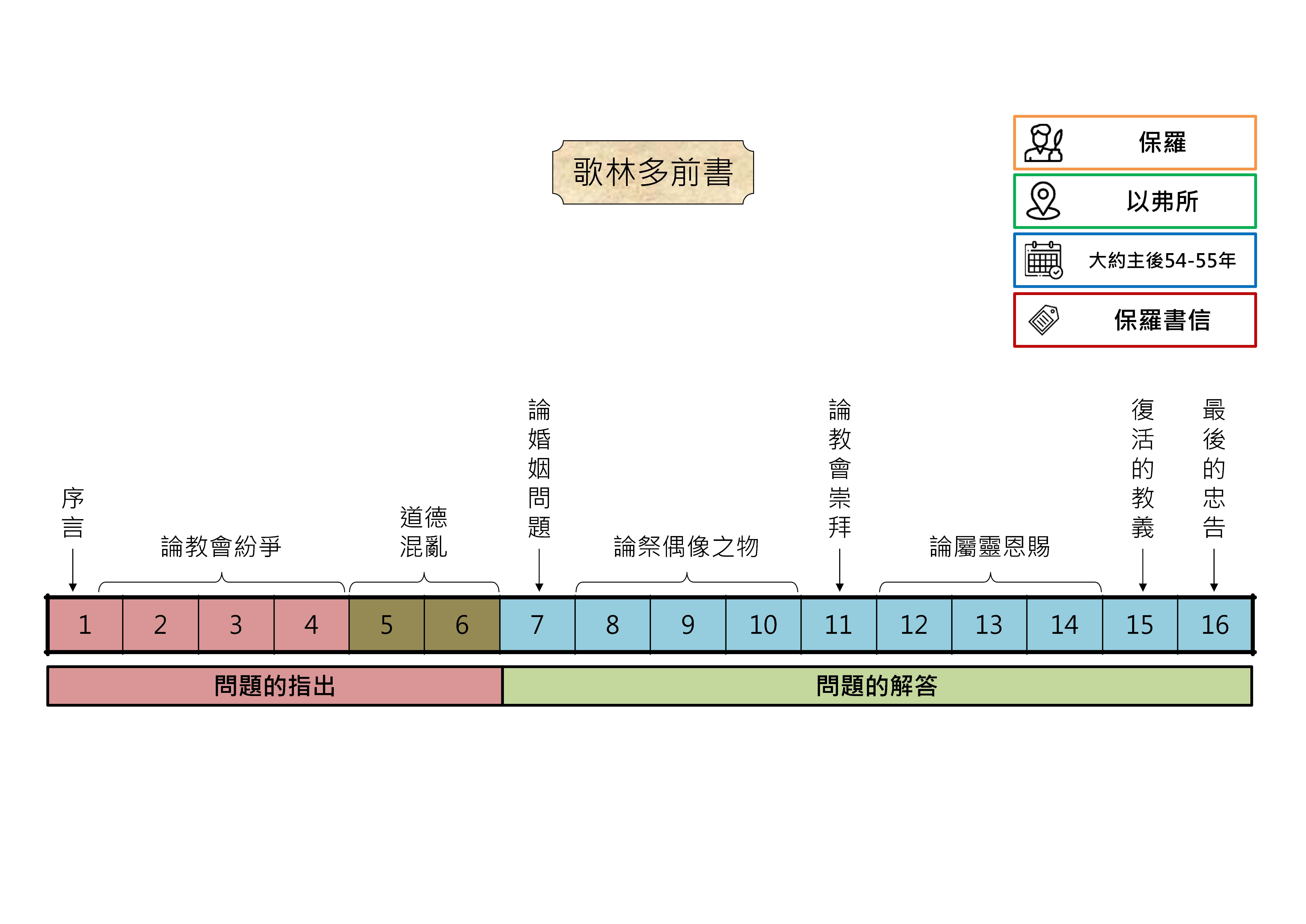 20250403 聖經書卷大綱 - 哥林多前書