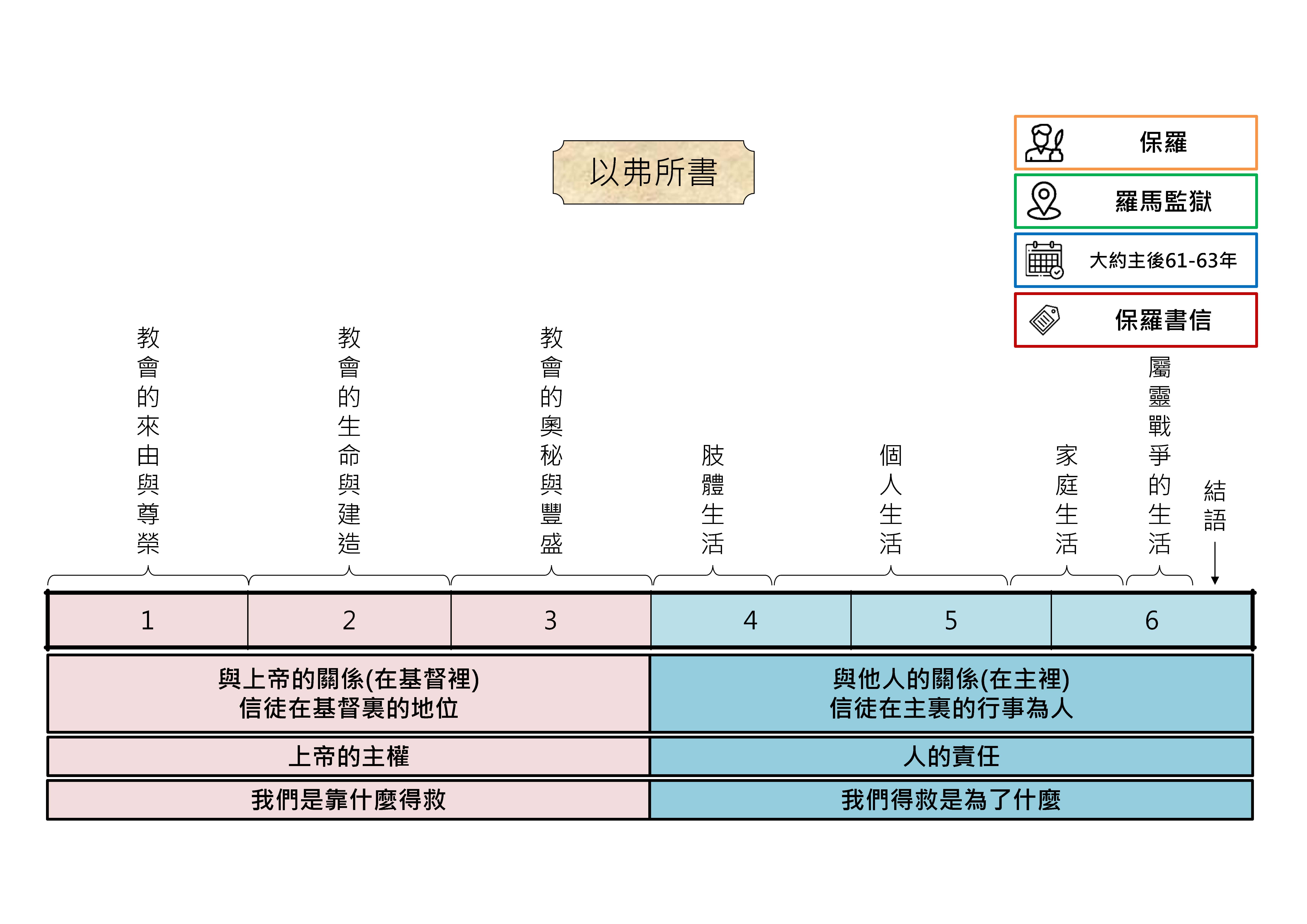 20250522 聖經書卷大綱 - 以弗所書