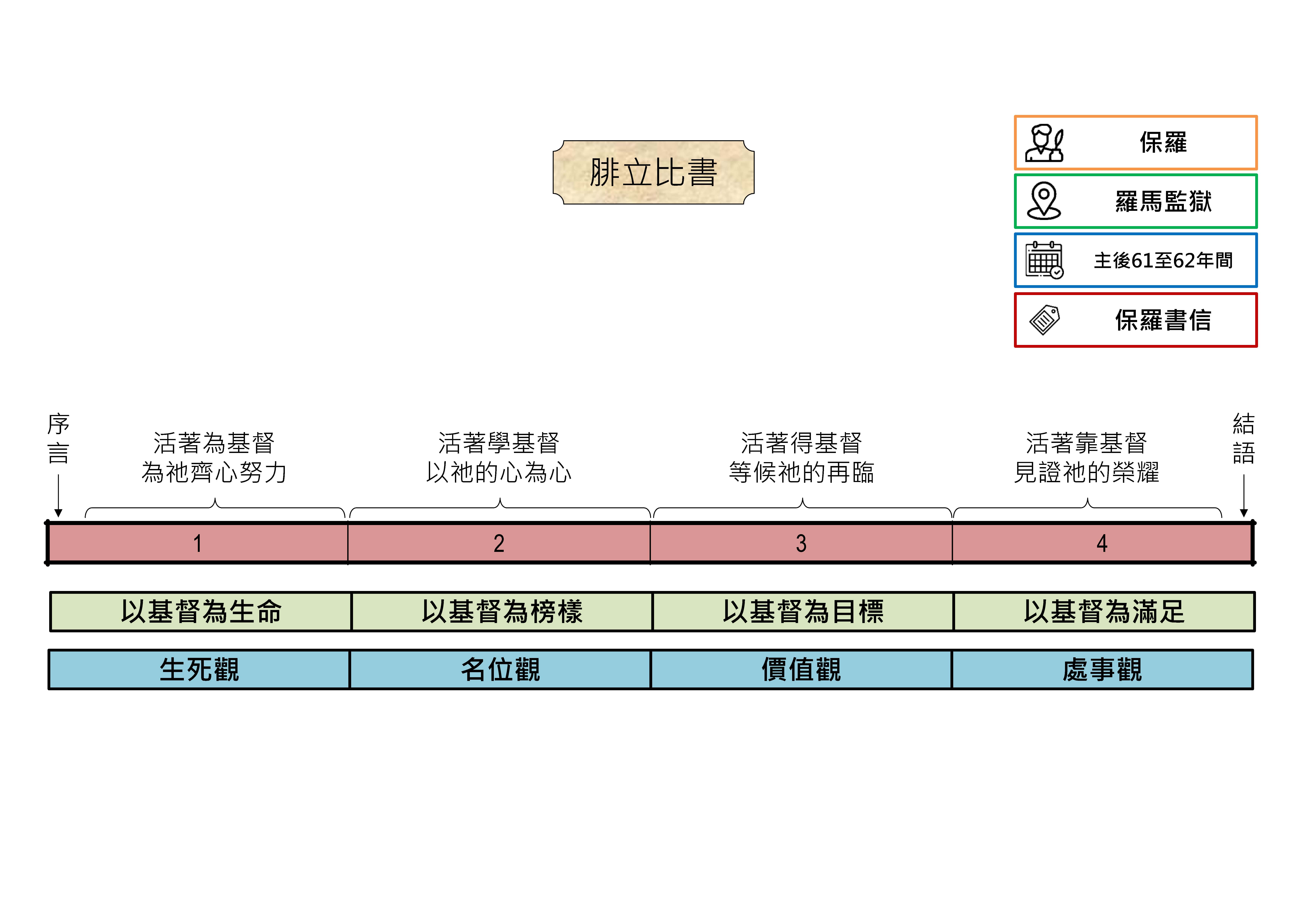 20250529 聖經書卷大綱 - 腓立比書