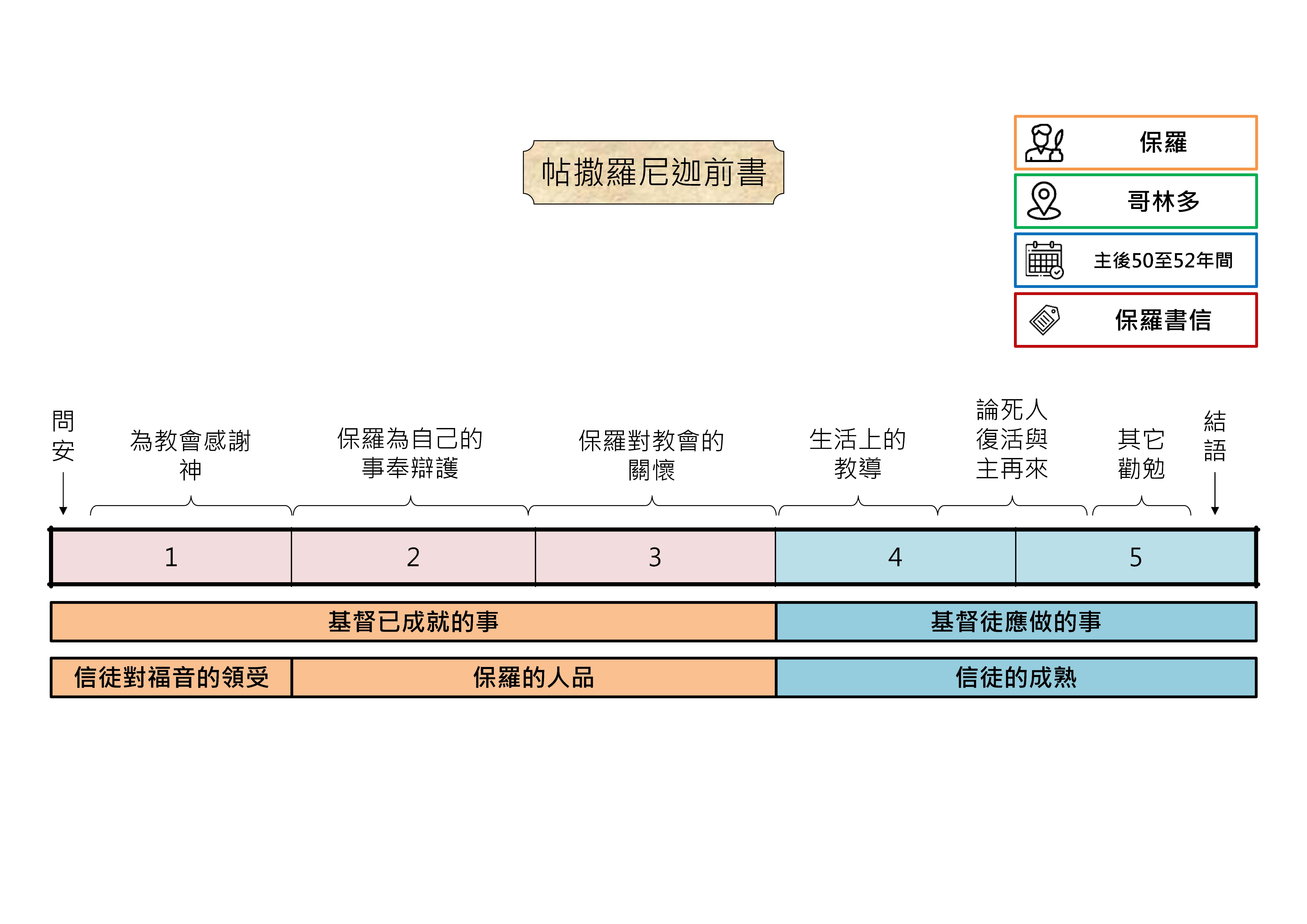 20250619 聖經書卷大綱 - 帖撒羅尼迦前書