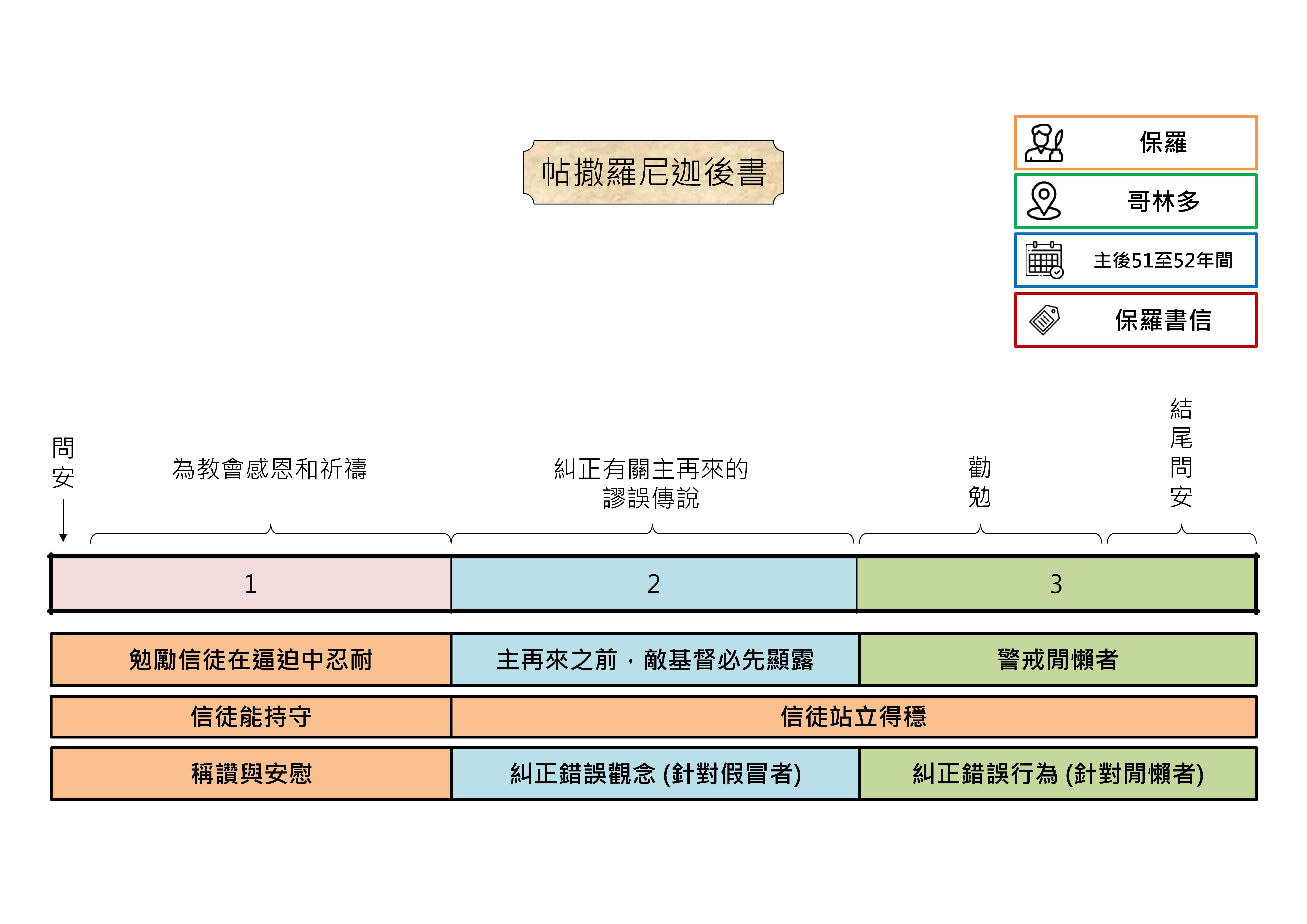 20250626 聖經書卷大綱 - 帖撒羅尼迦後書