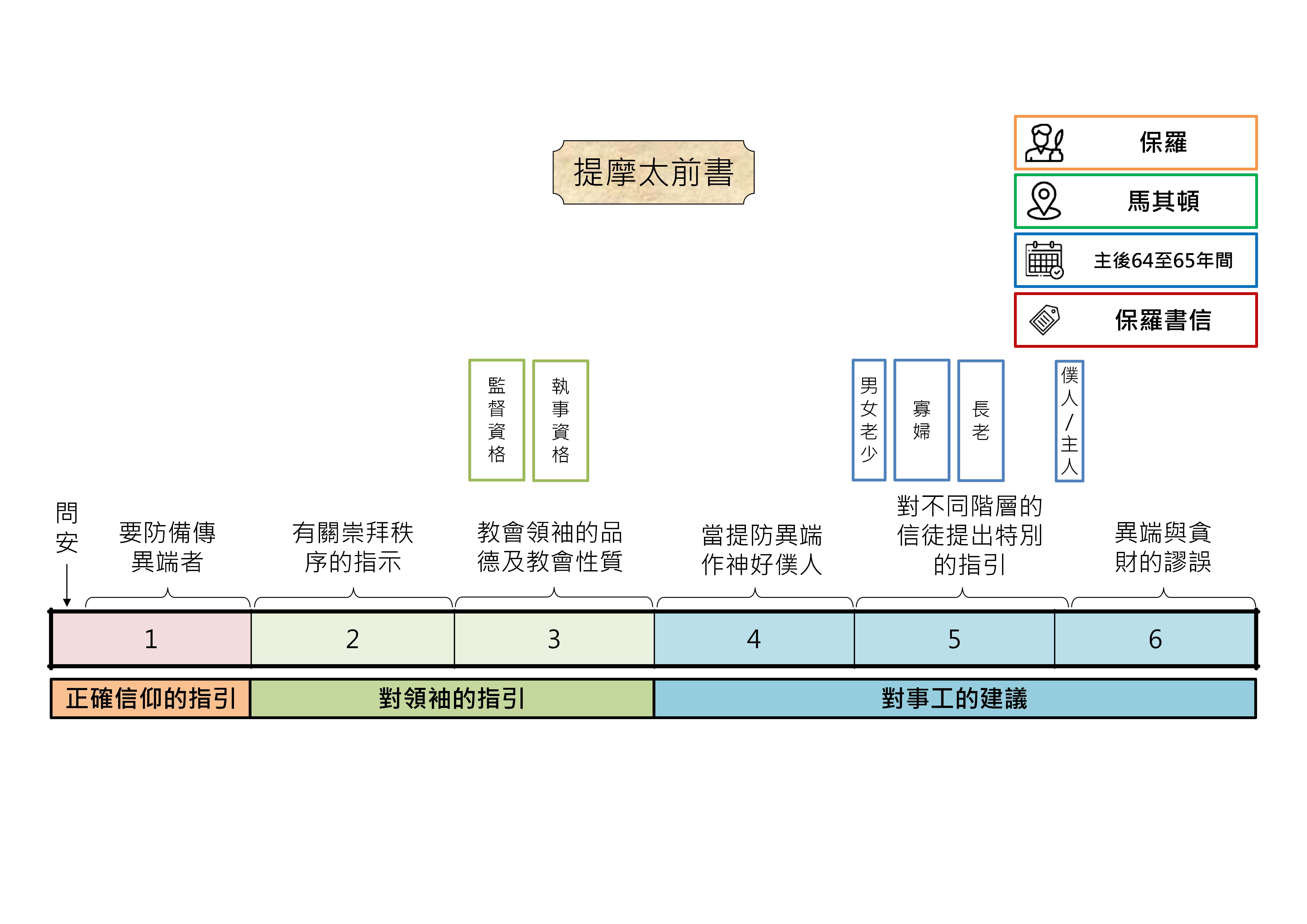 20250703 聖經書卷大綱 - 提摩太前書