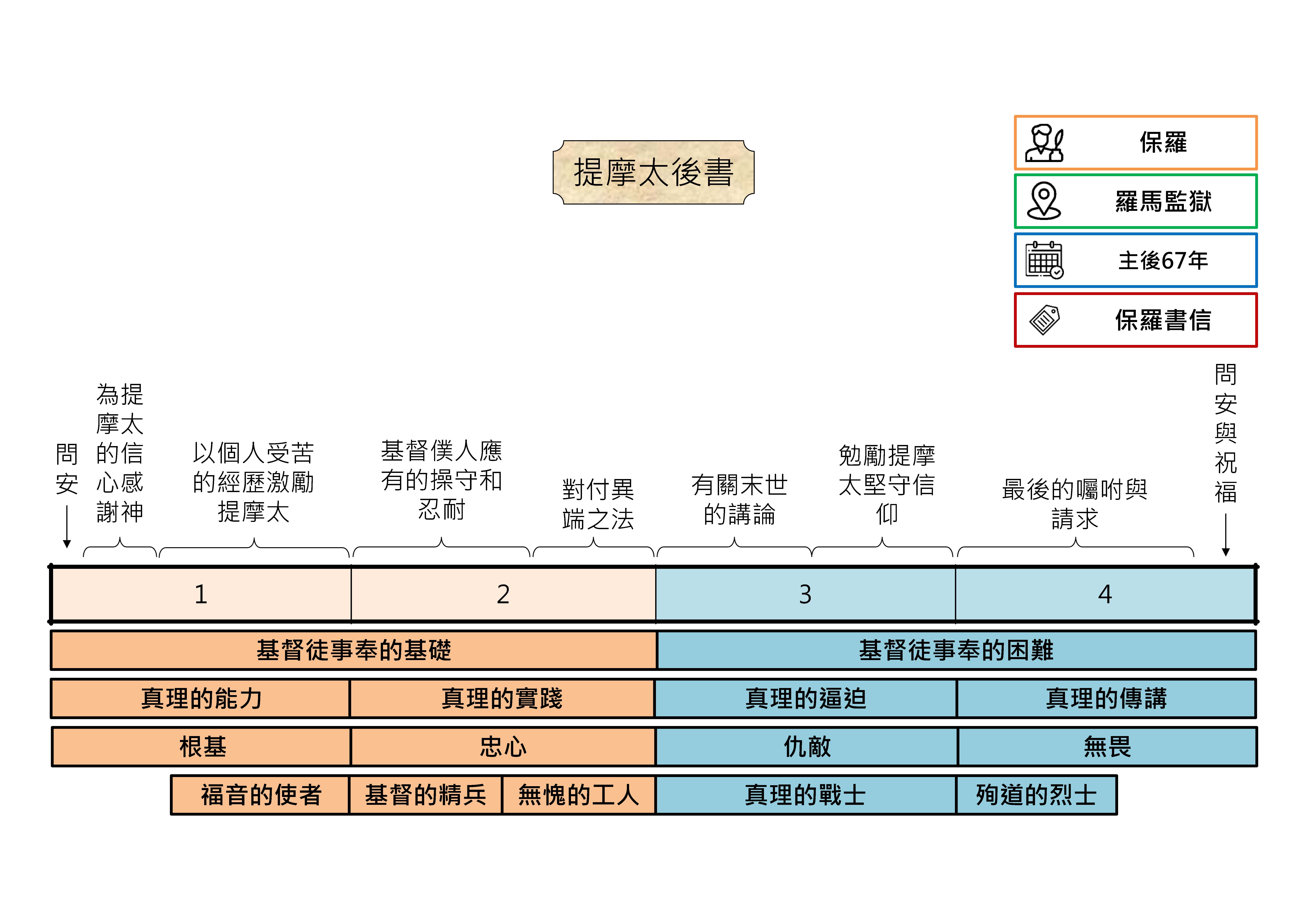 20250710 聖經書卷大綱 - 提摩太後書