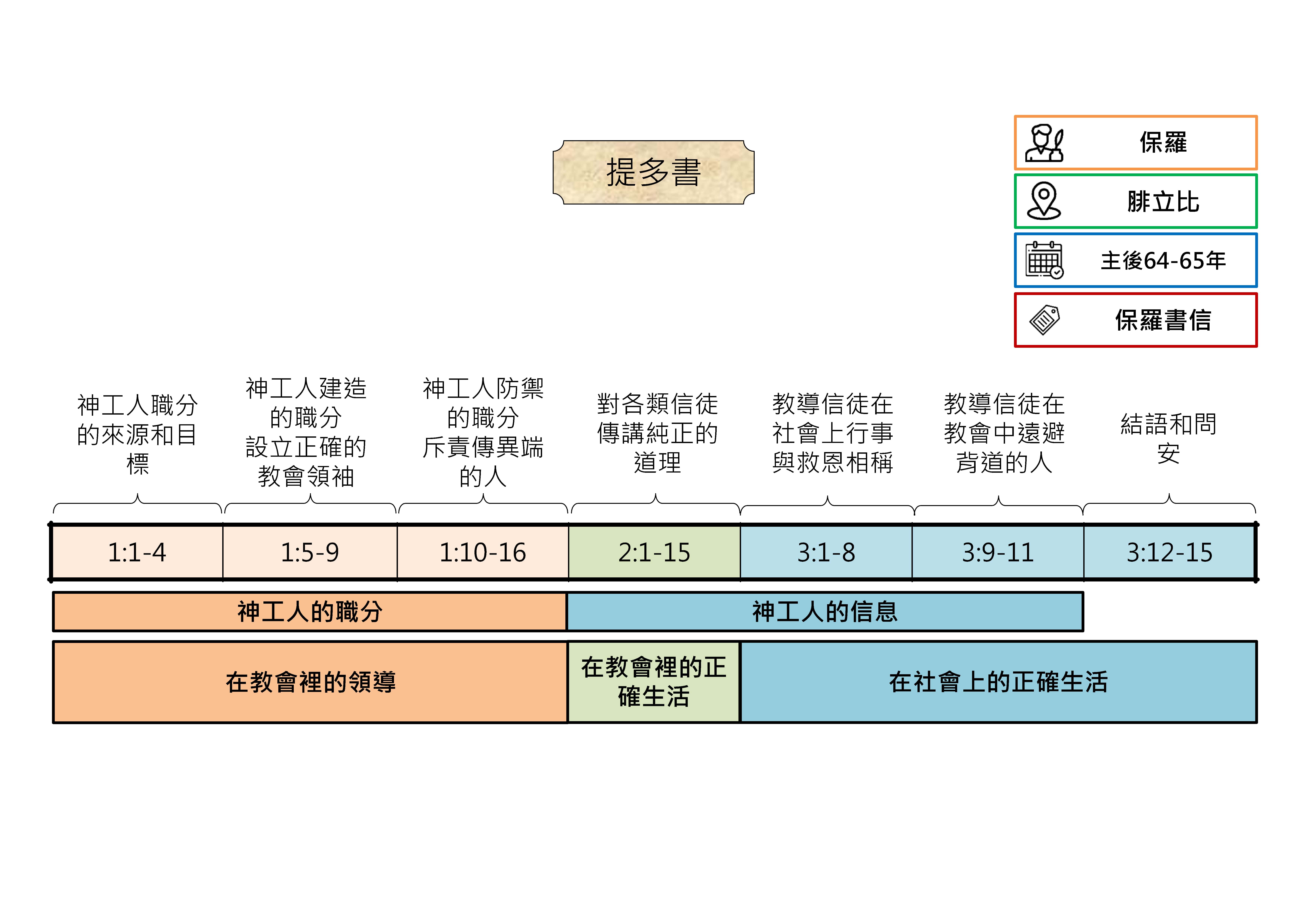 20250717 聖經書卷大綱 - 提多書