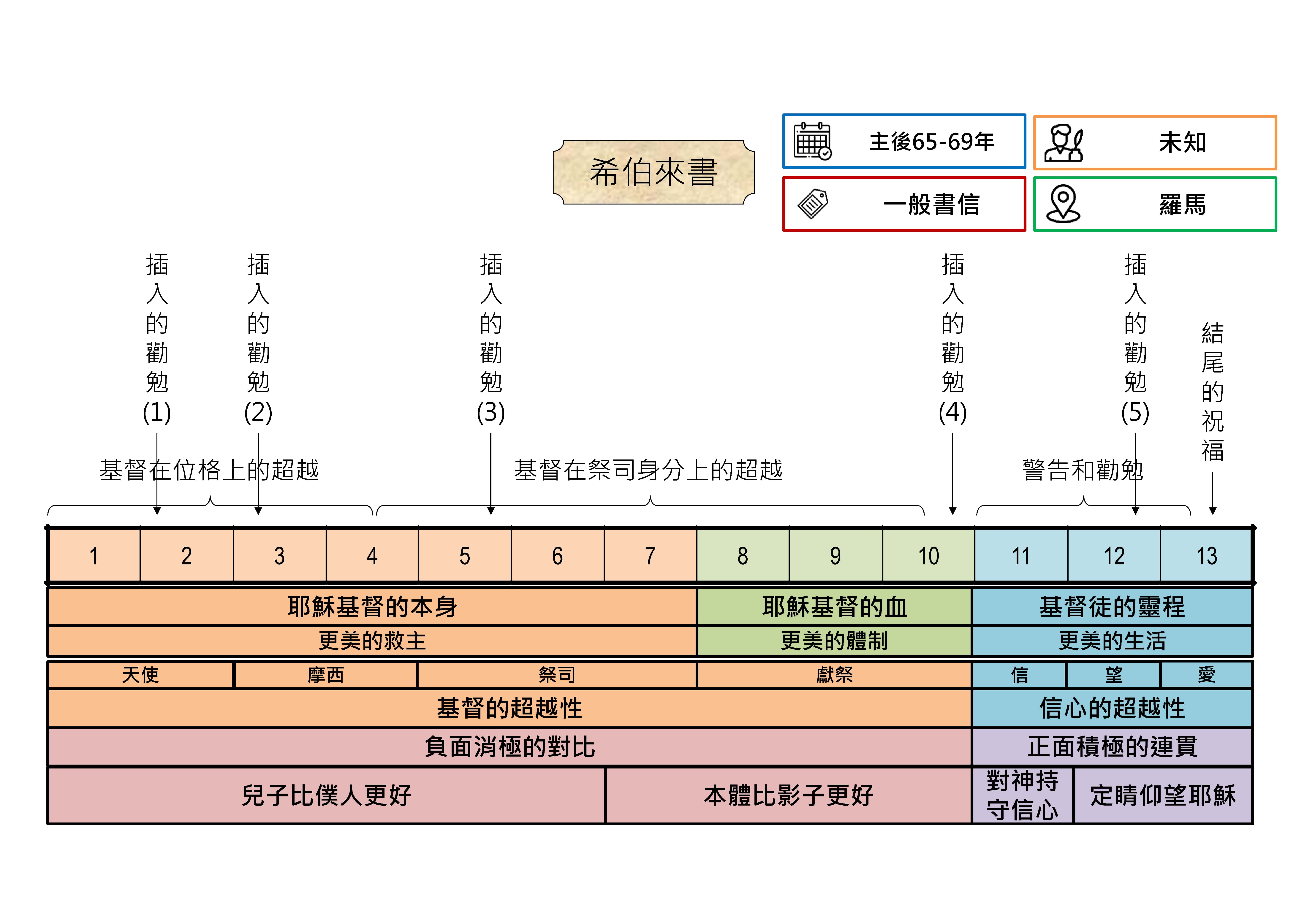 20250731 聖經書卷大綱 - 希伯來書