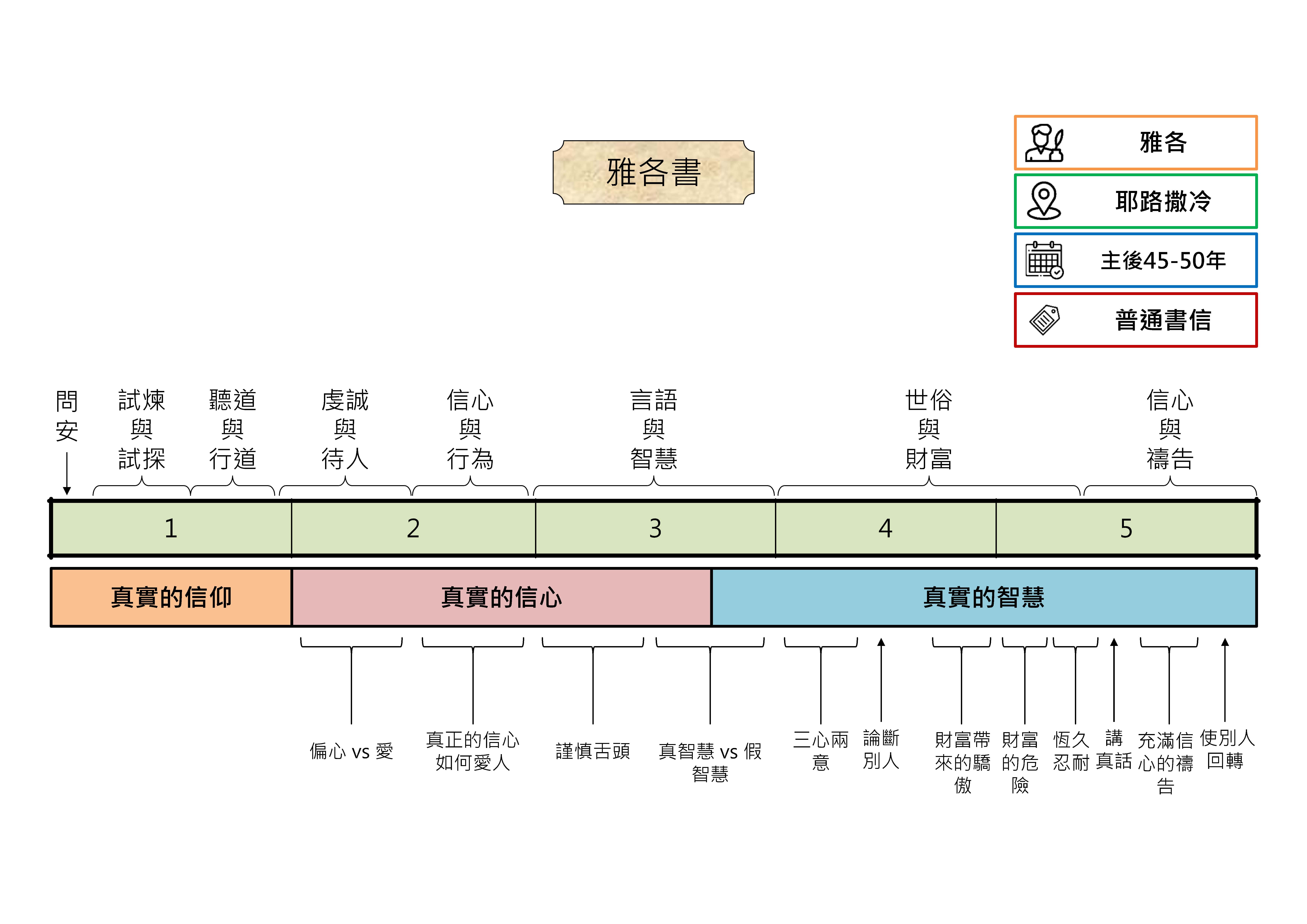 20250814 聖經書卷大綱 - 雅各書