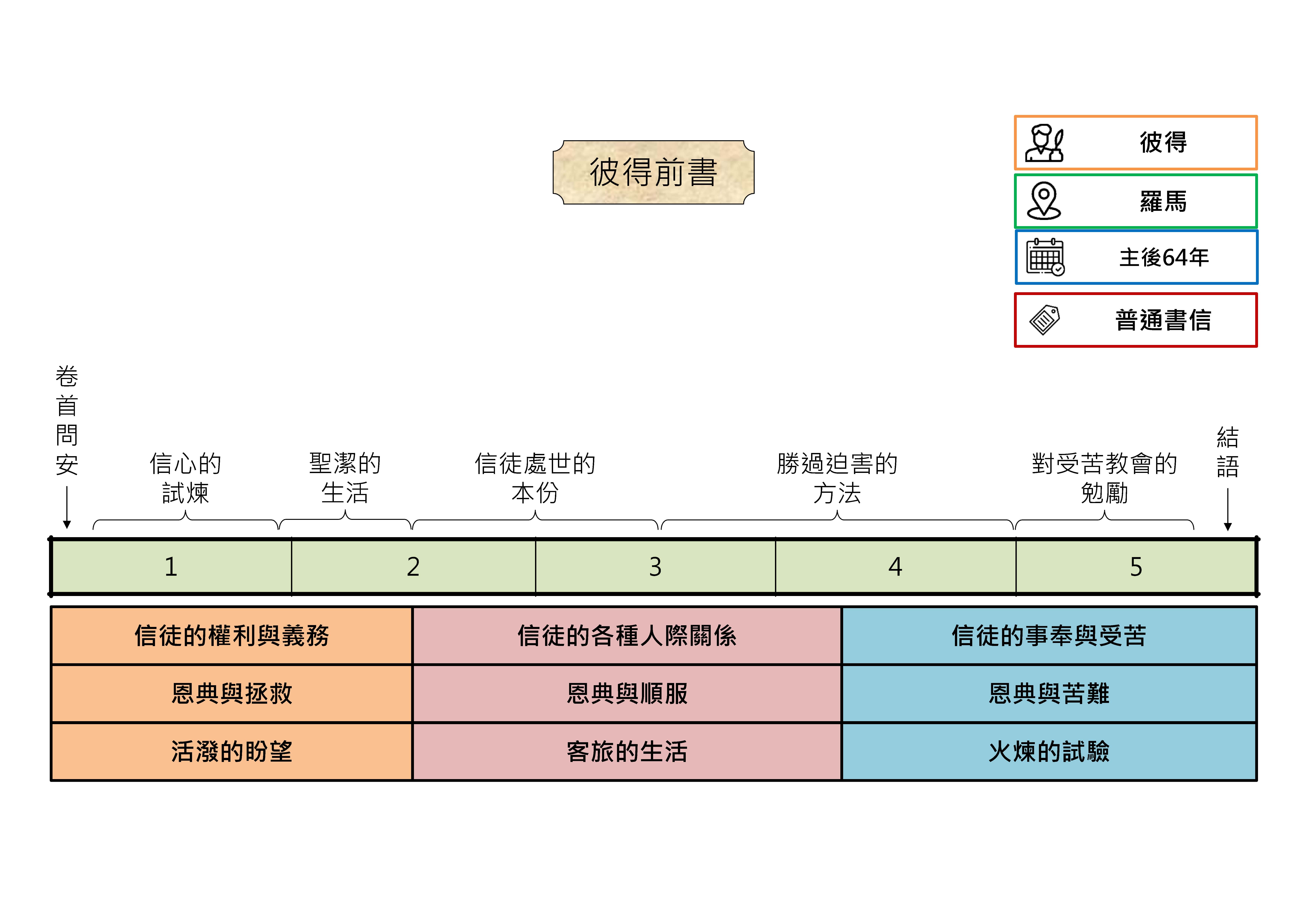 20250821 聖經書卷大綱 - 彼得前書