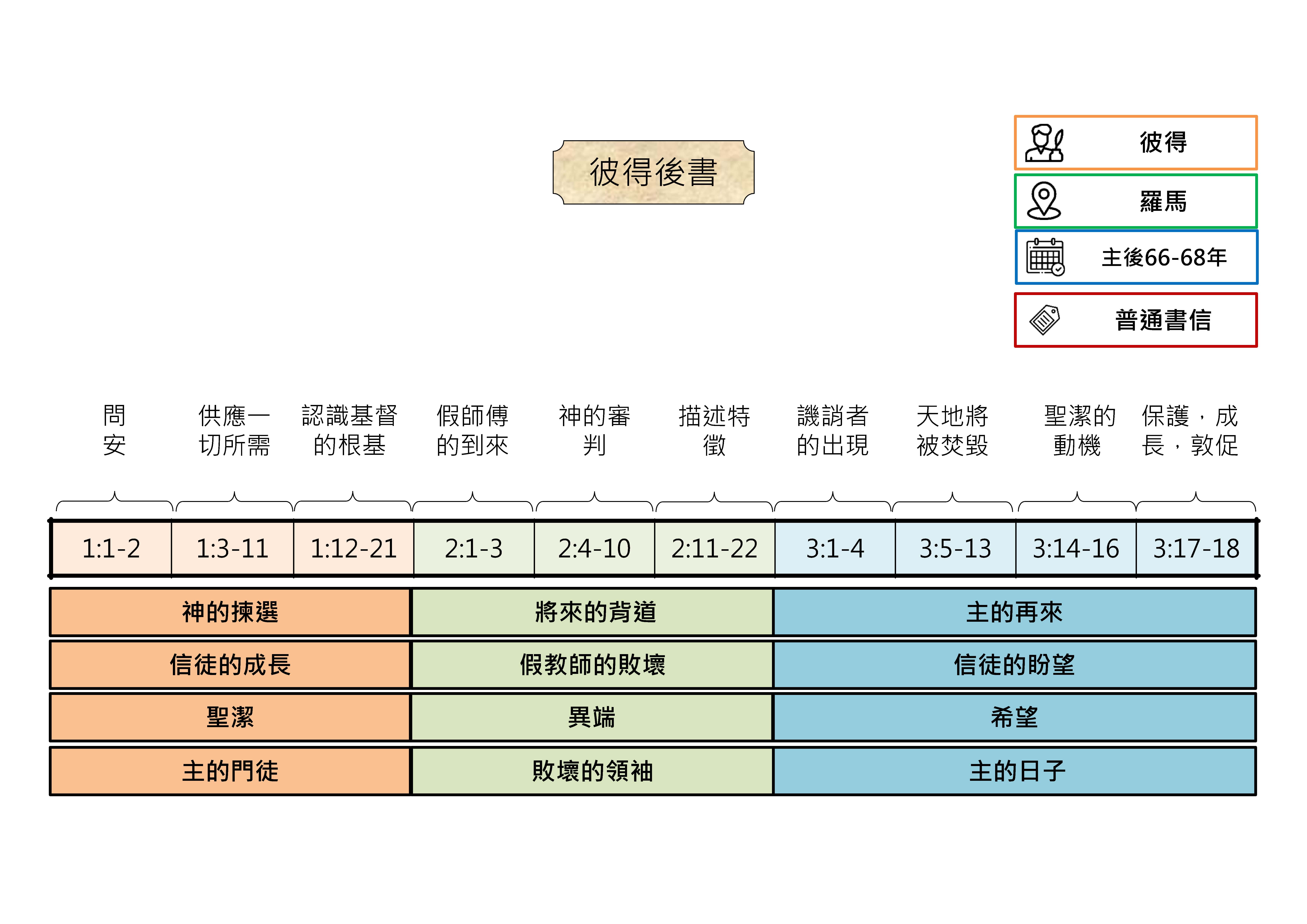 20250904 聖經書卷大綱 - 彼得後書