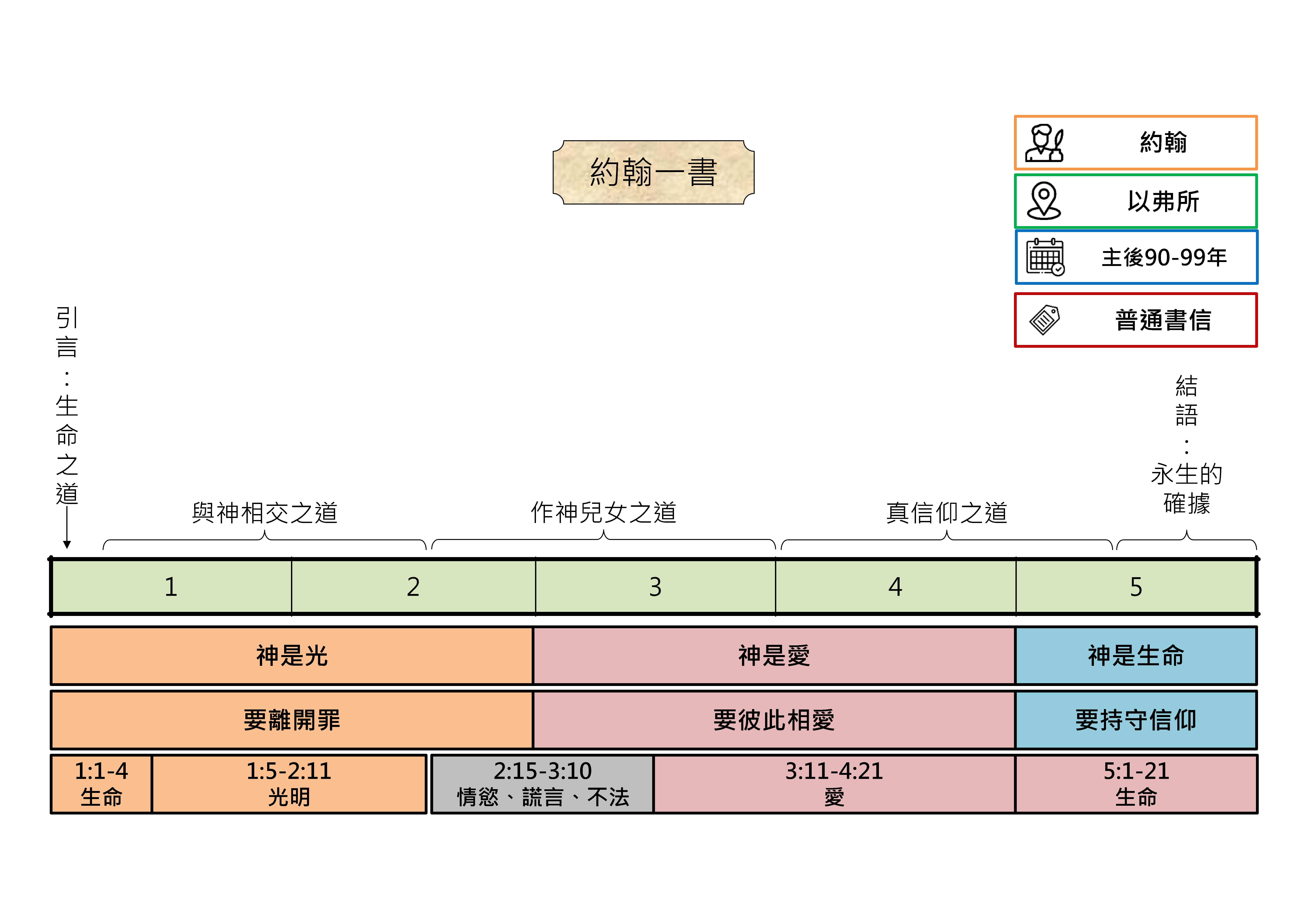 20250911 聖經書卷大綱 - 約翰一書