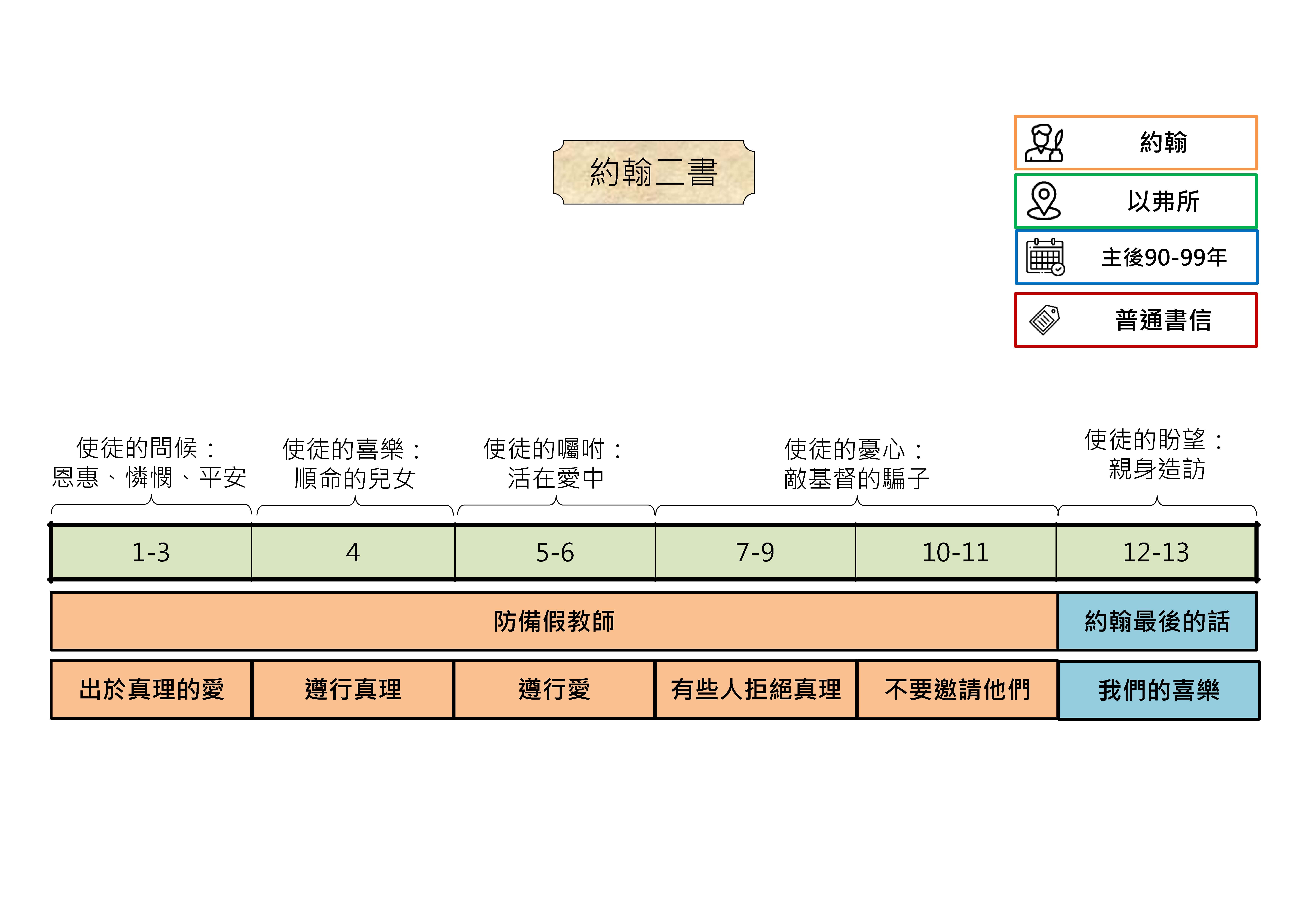 20250918 聖經書卷大綱 - 約翰二書