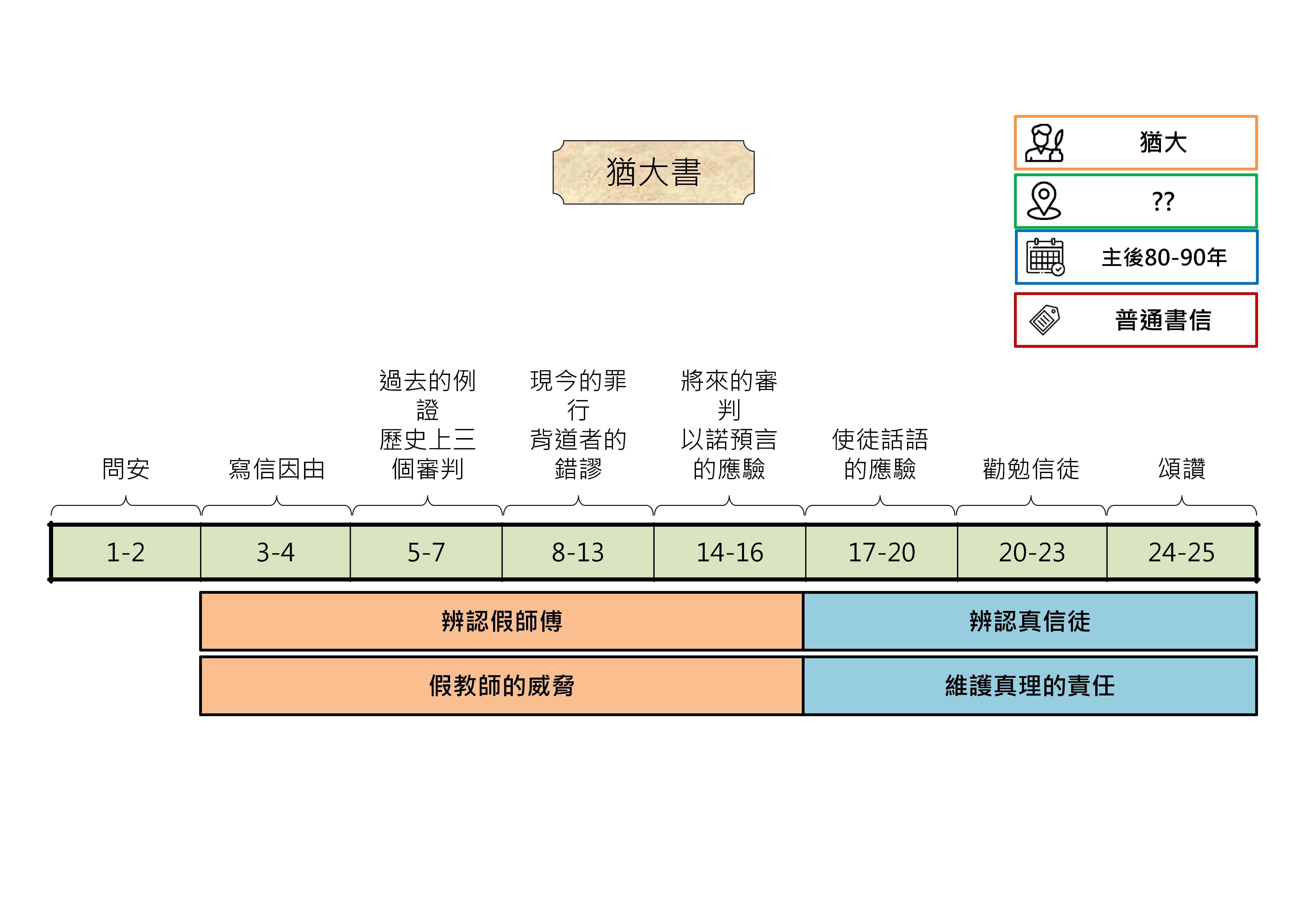 20251009 聖經書卷大綱 - 猶大書