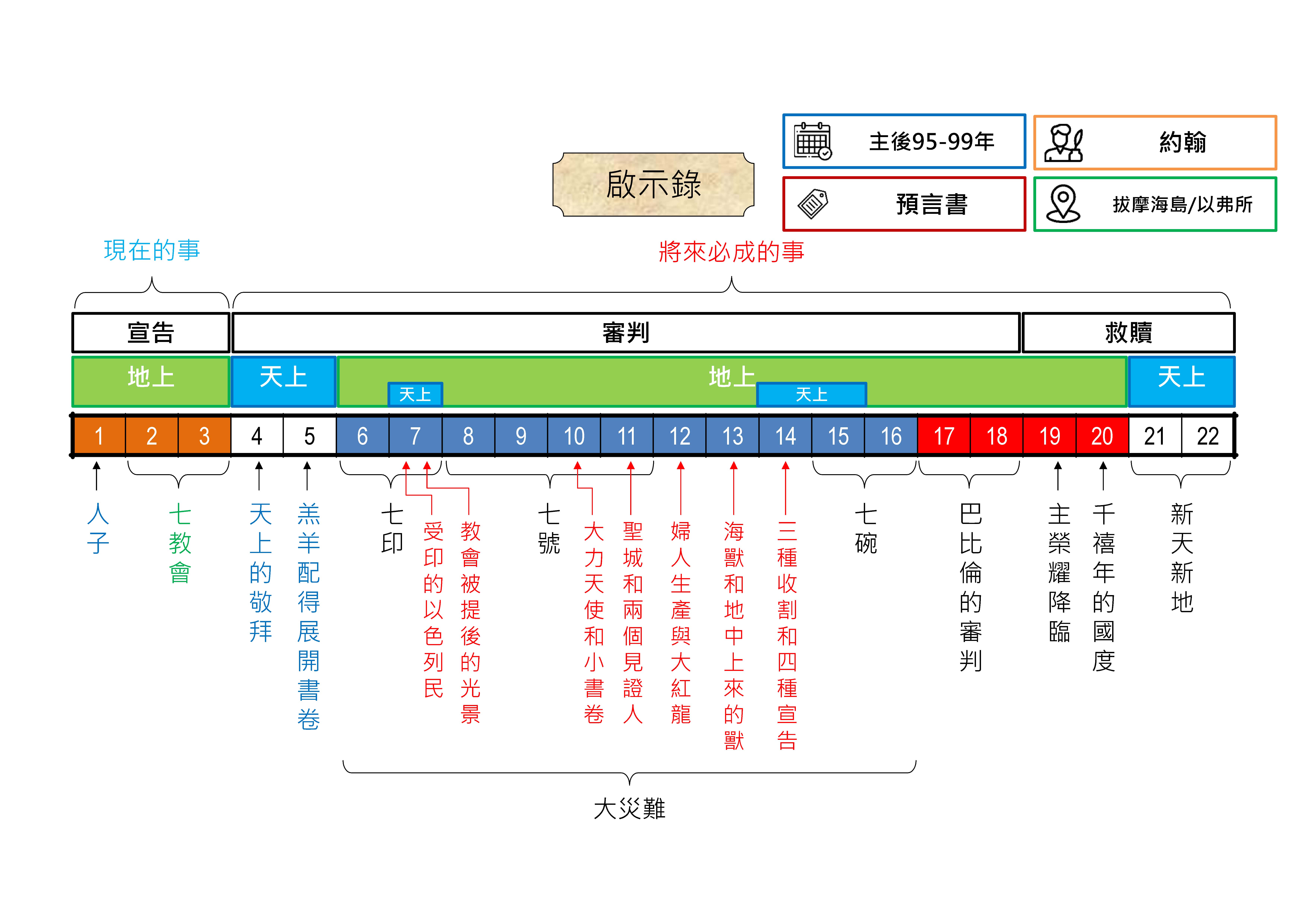 20251016 聖經書卷大綱 - 啟示錄