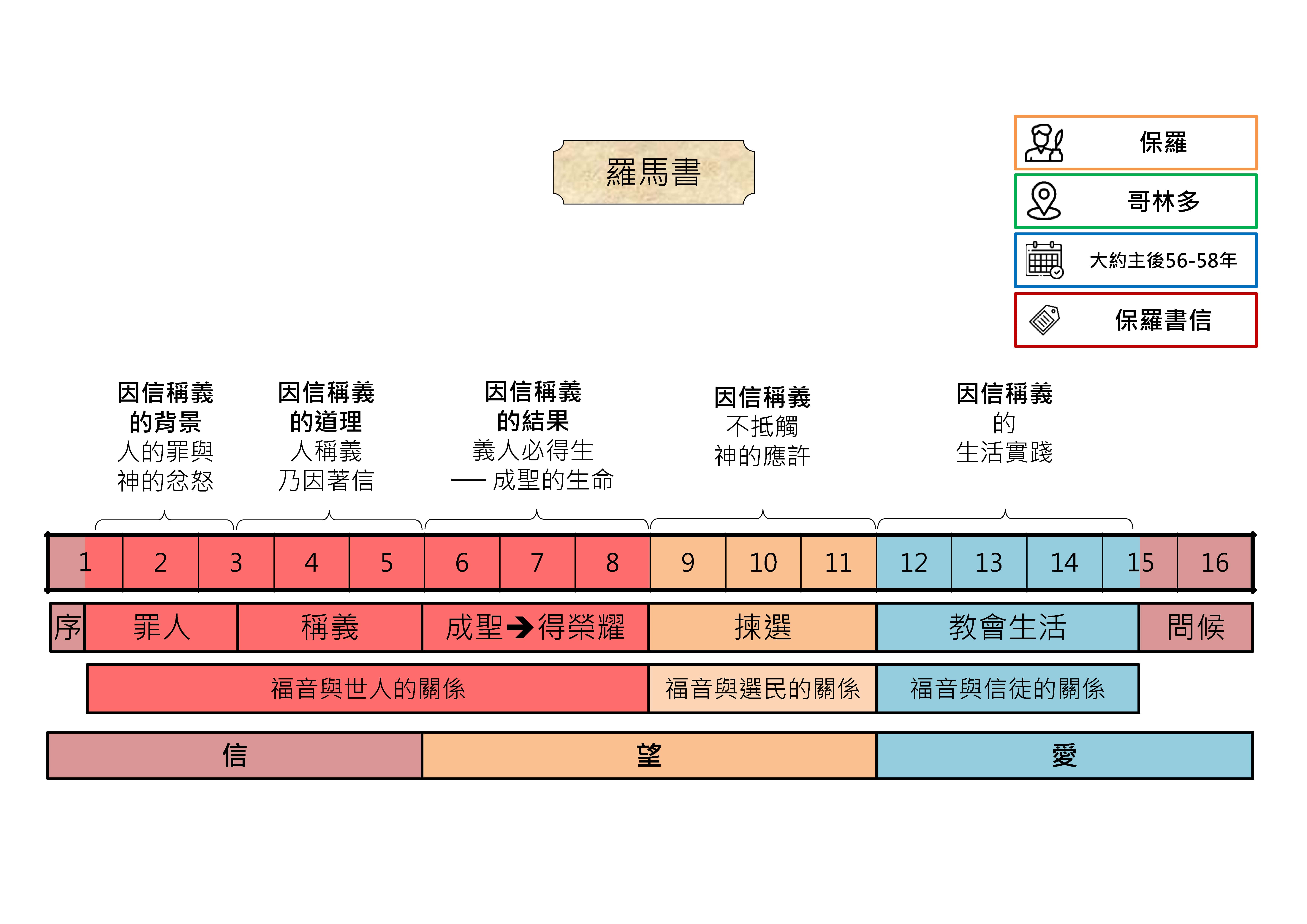 20250327 聖經書卷大綱 -  羅馬書