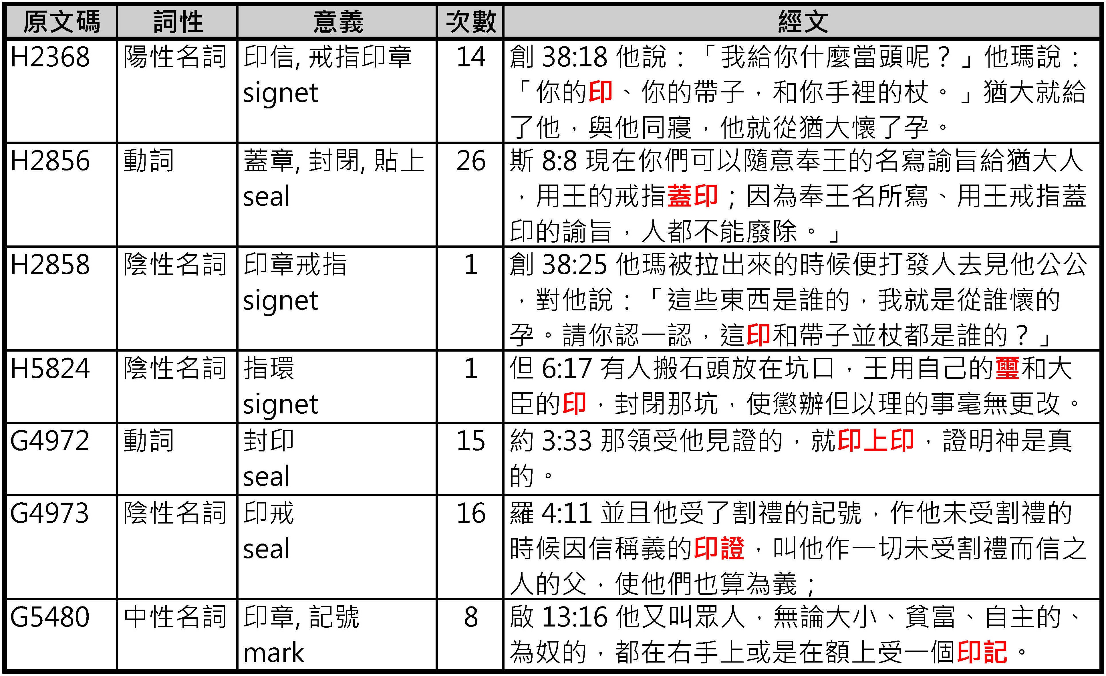 20220825 聖經中的印