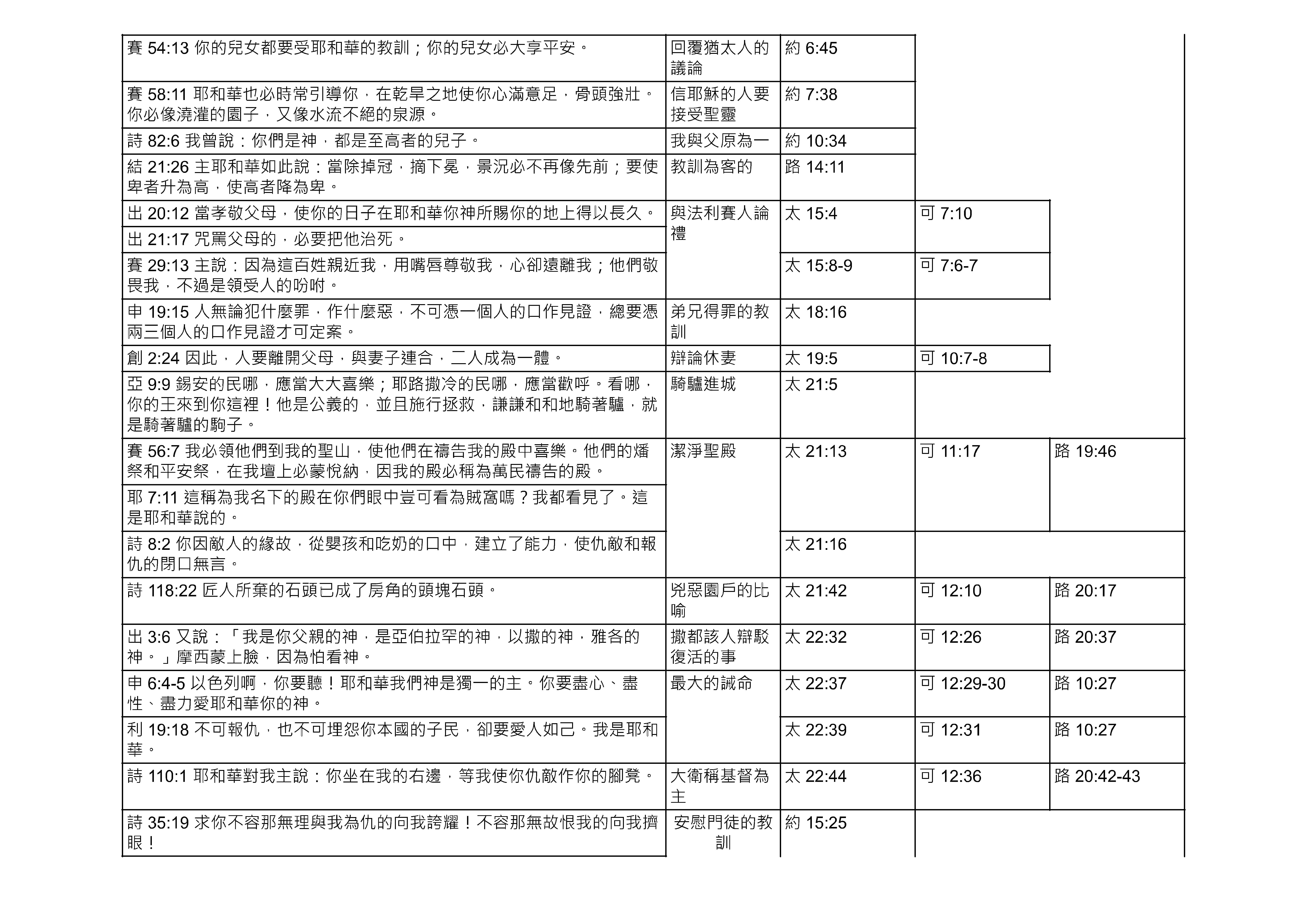 20240314 耶穌引用的舊約經文-2