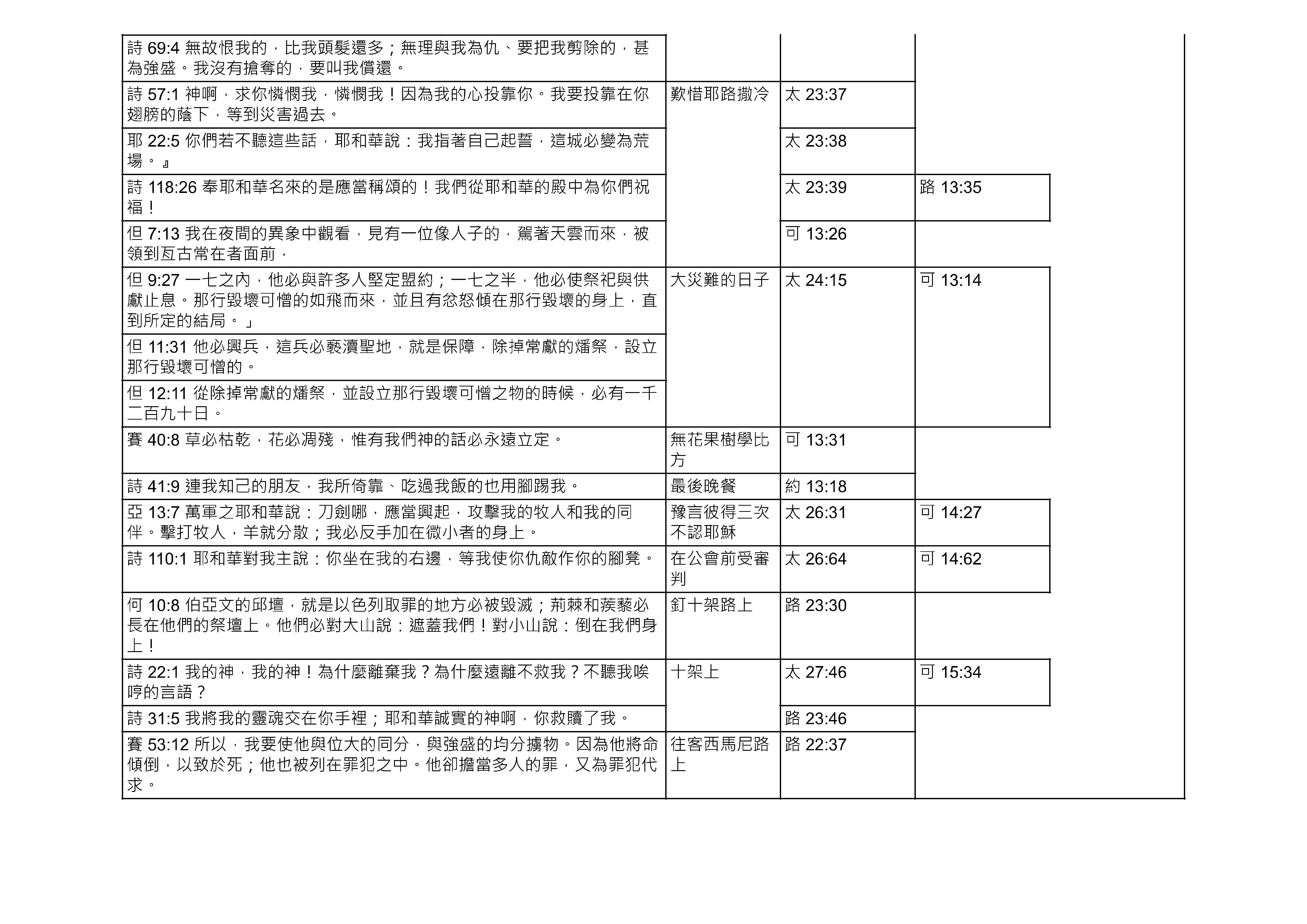 20240314 耶穌引用的舊約經文-3