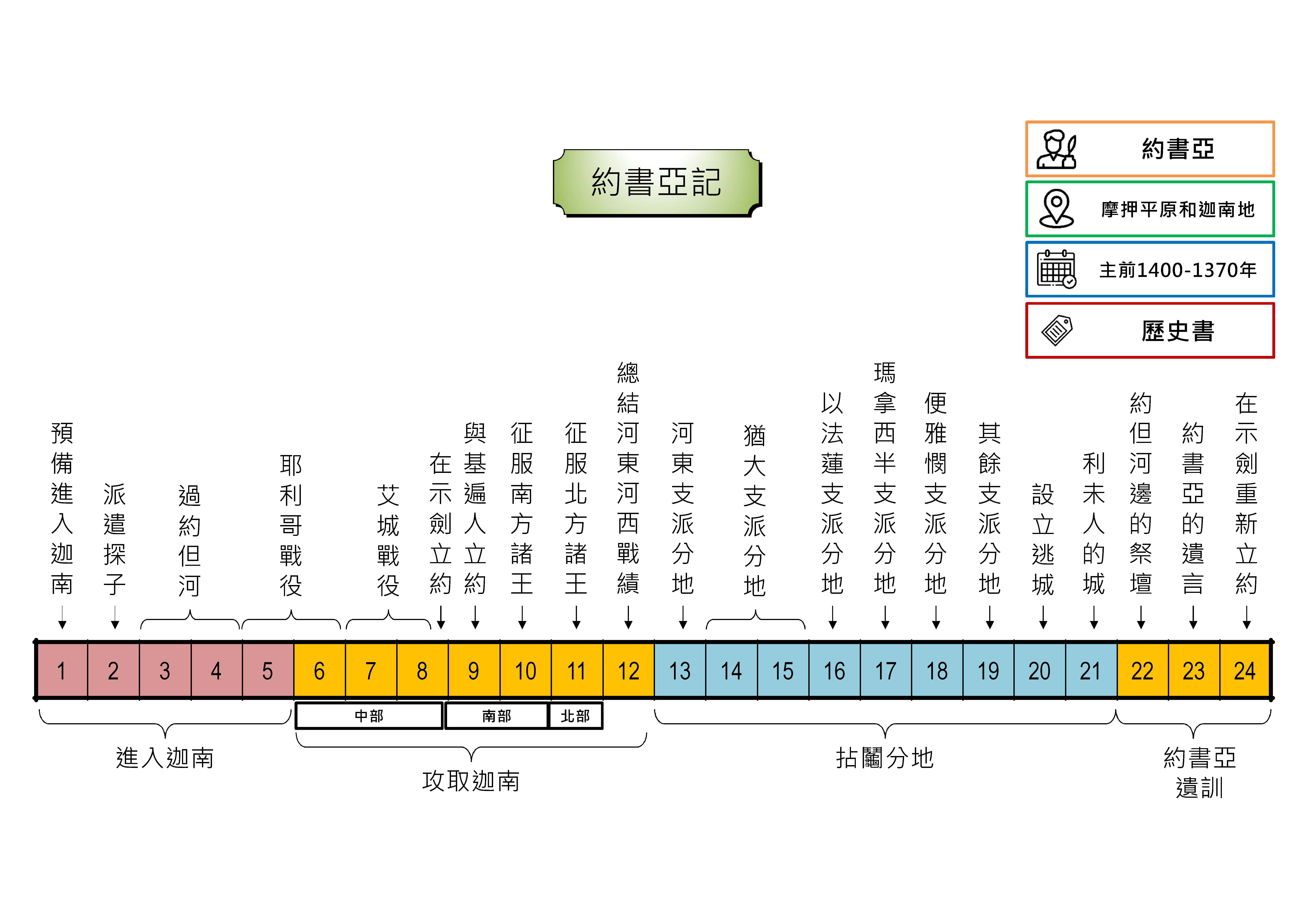 20240321 聖經書卷大綱 - 約書亞記