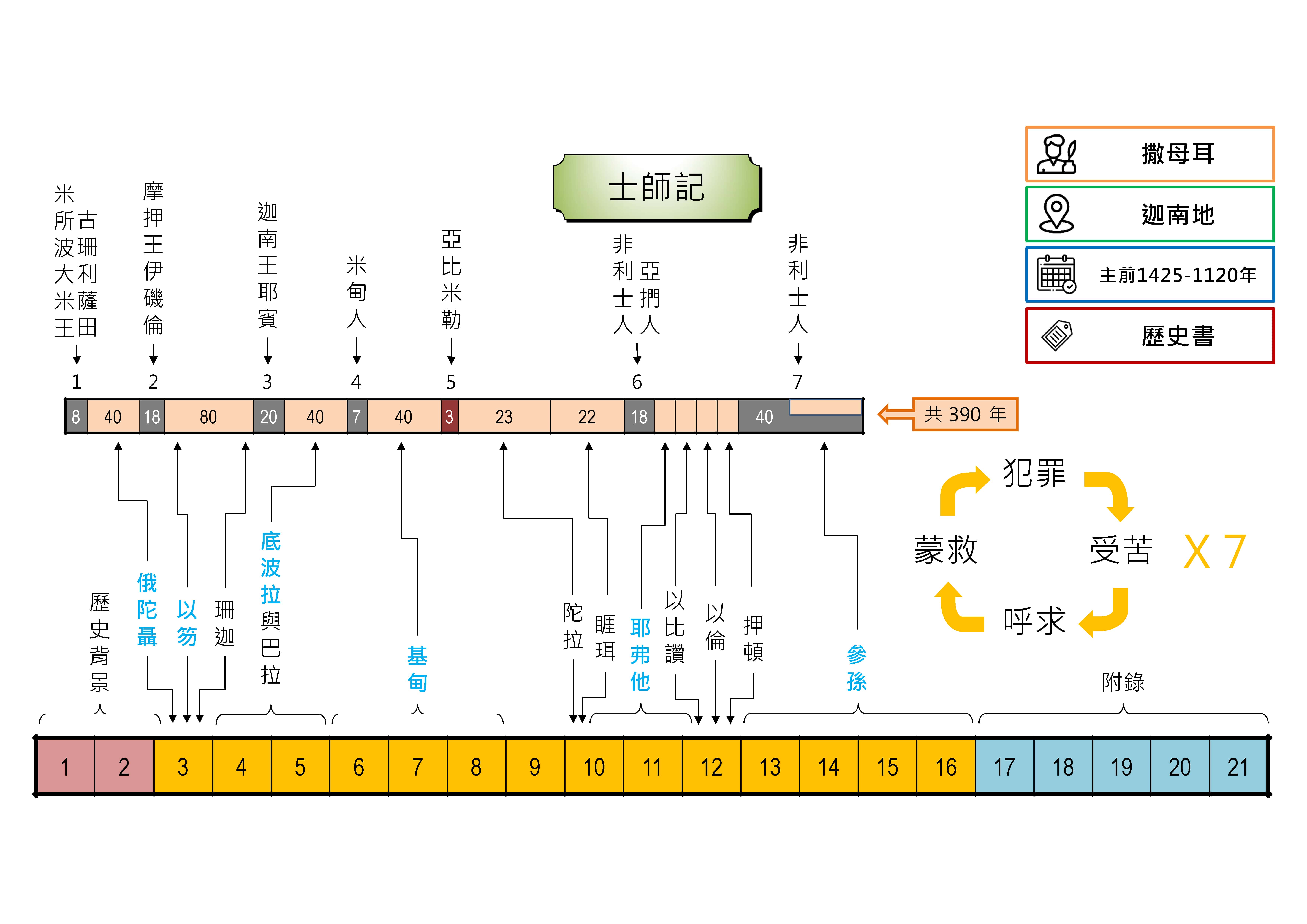 20240411 聖經書卷大綱 - 士師記