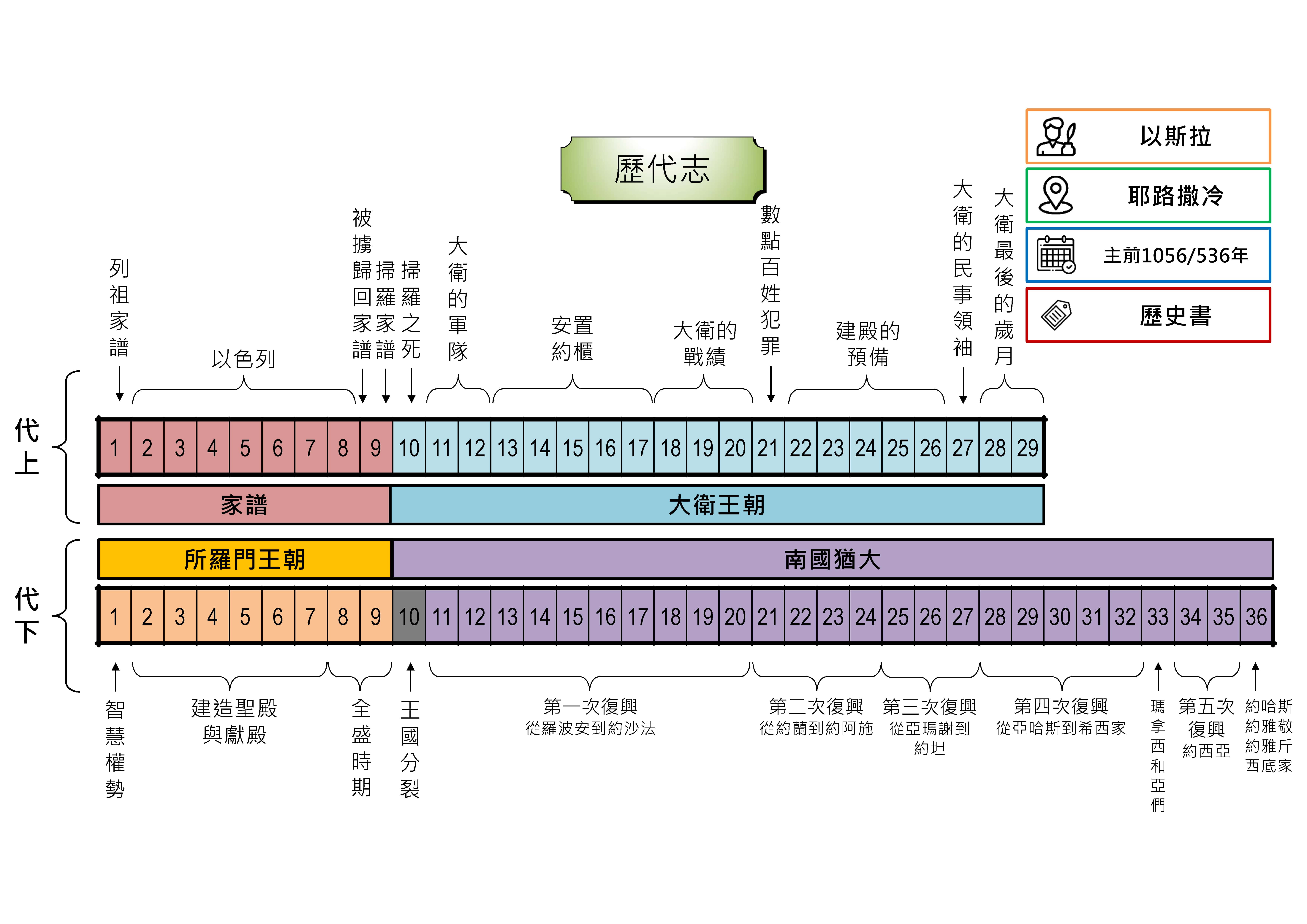 20240530 聖經書卷大綱 - 歷代志