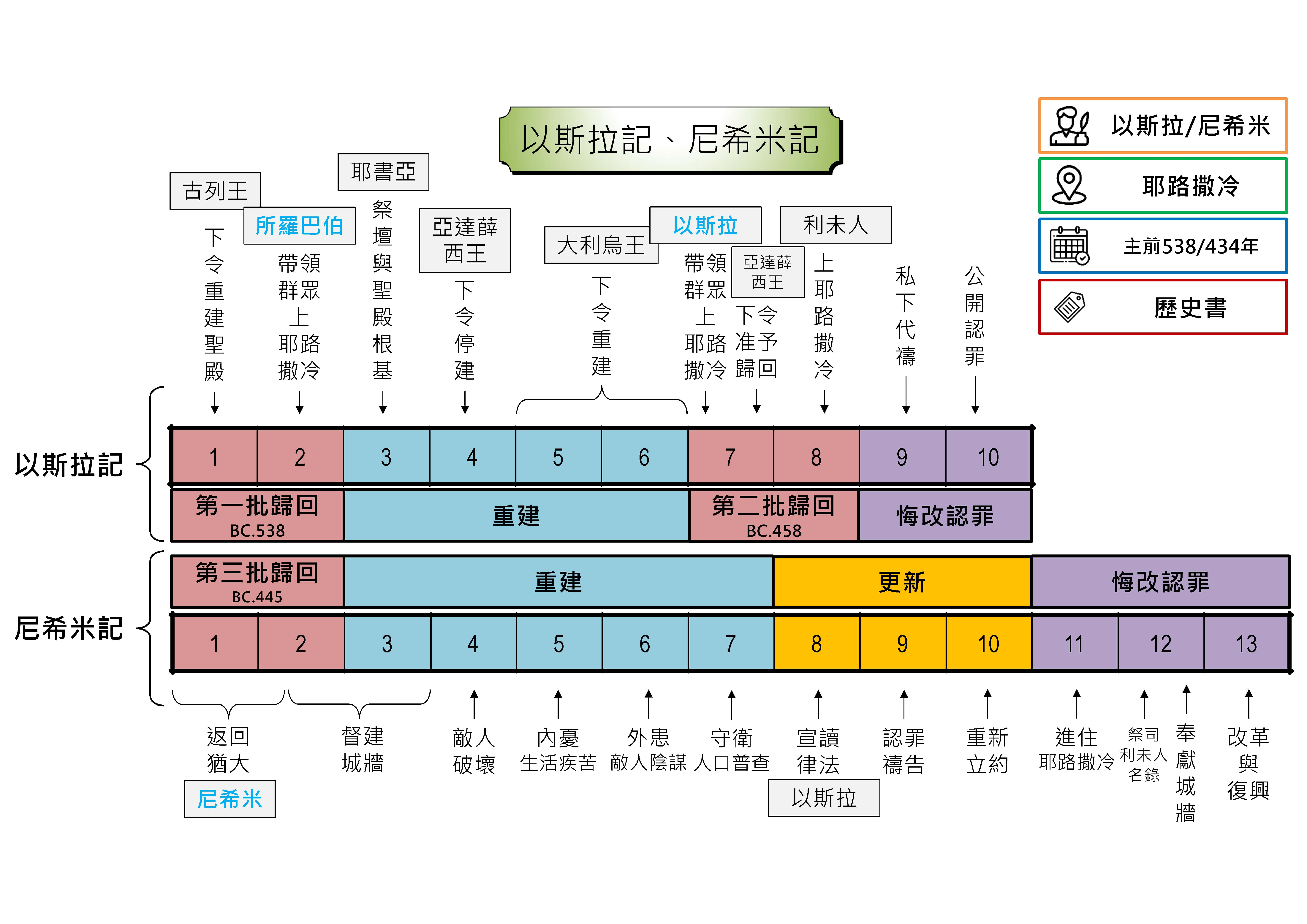 20240606 聖經書卷大綱 - 以斯拉記、尼希米記