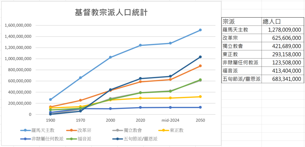 20240613 全球基督徒統計-3