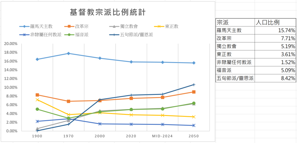 20240613 全球基督徒統計-4