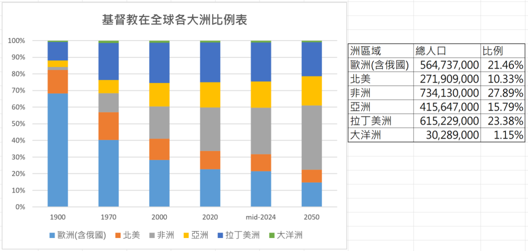 20240613 全球基督徒統計-5