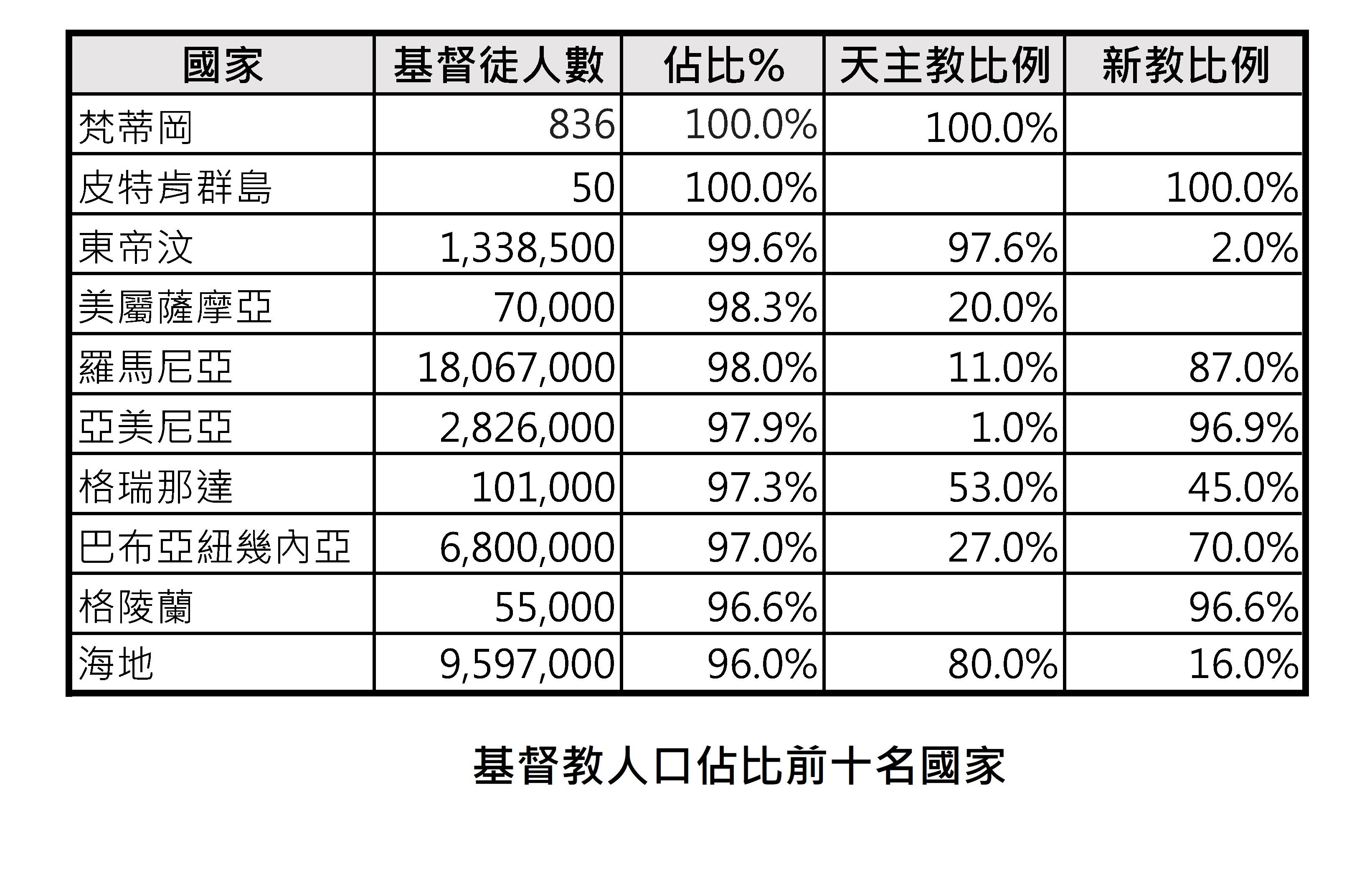 20240620 各國基督徒人口與比例-2