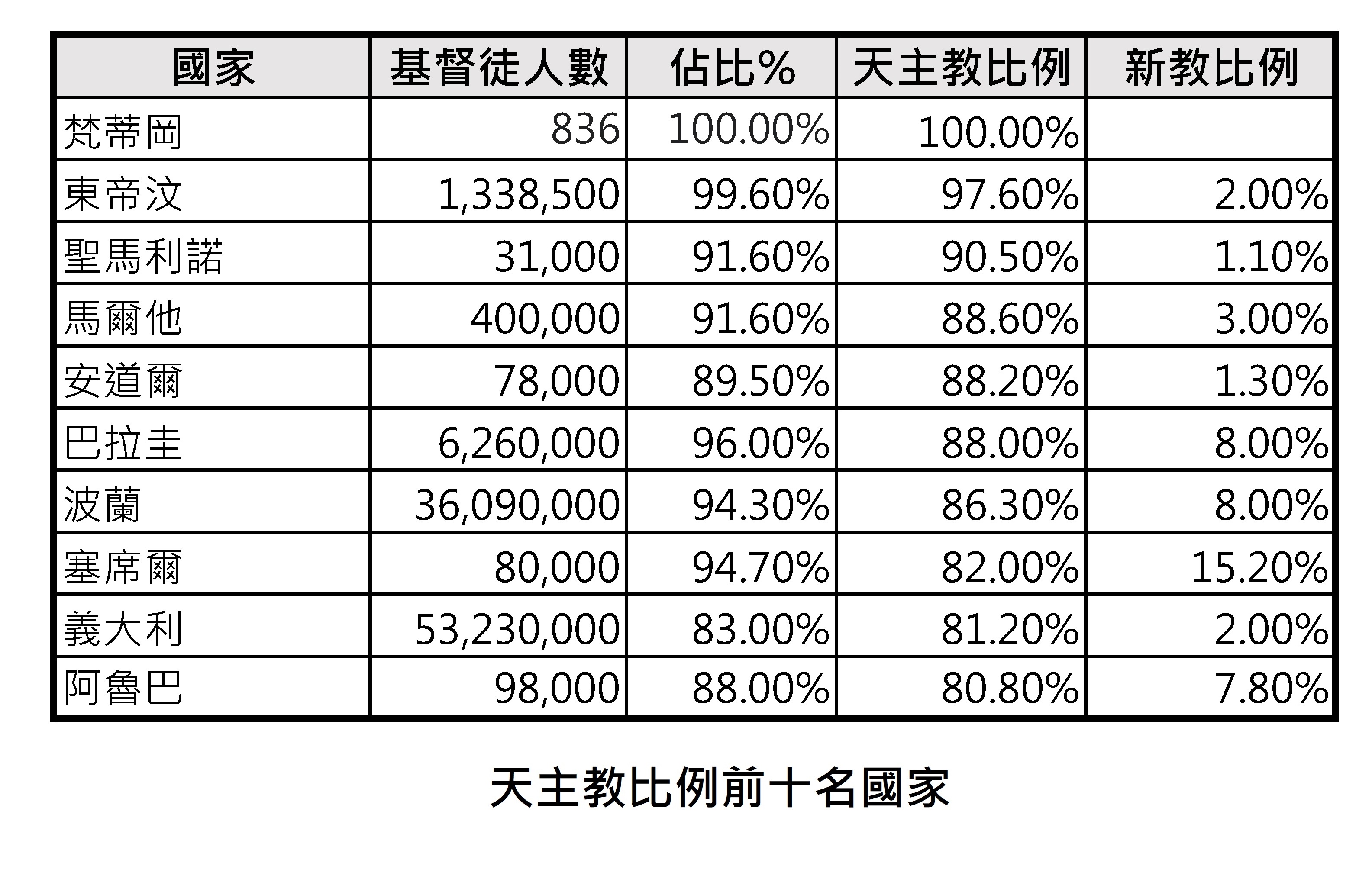 20240620 各國基督徒人口與比例-3