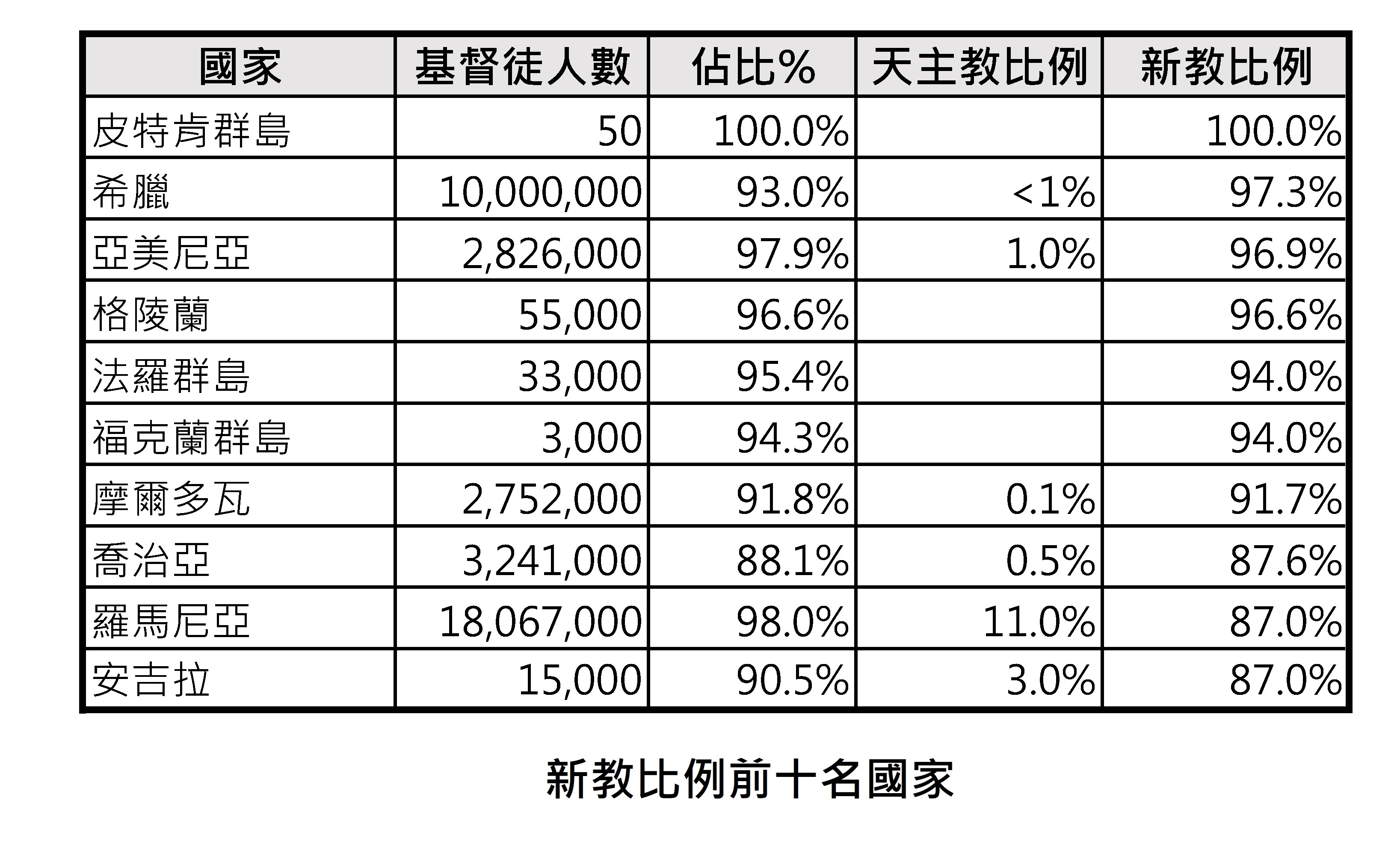 20240620 各國基督徒人口與比例-4