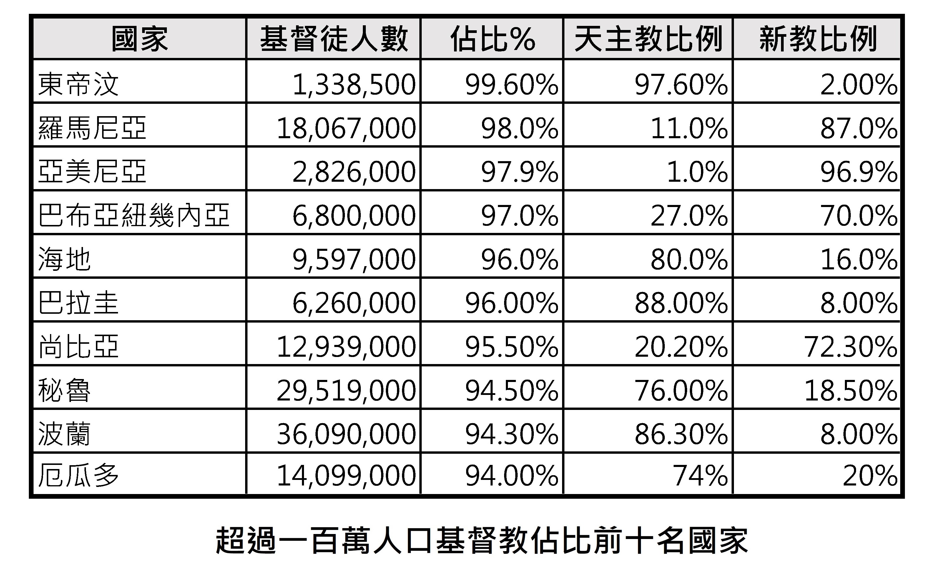 20240620 各國基督徒人口與比例-5