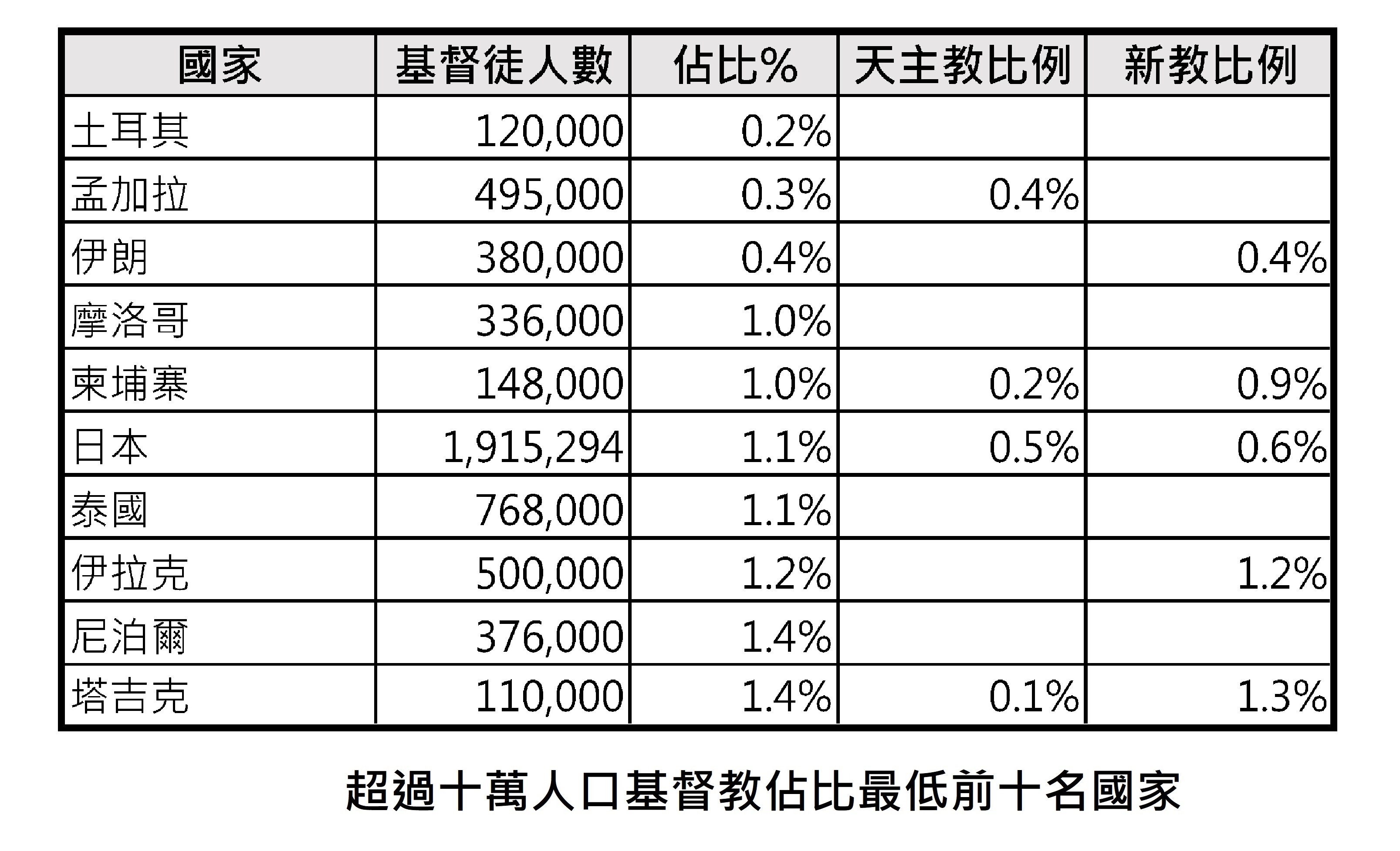 20240620 各國基督徒人口與比例-6